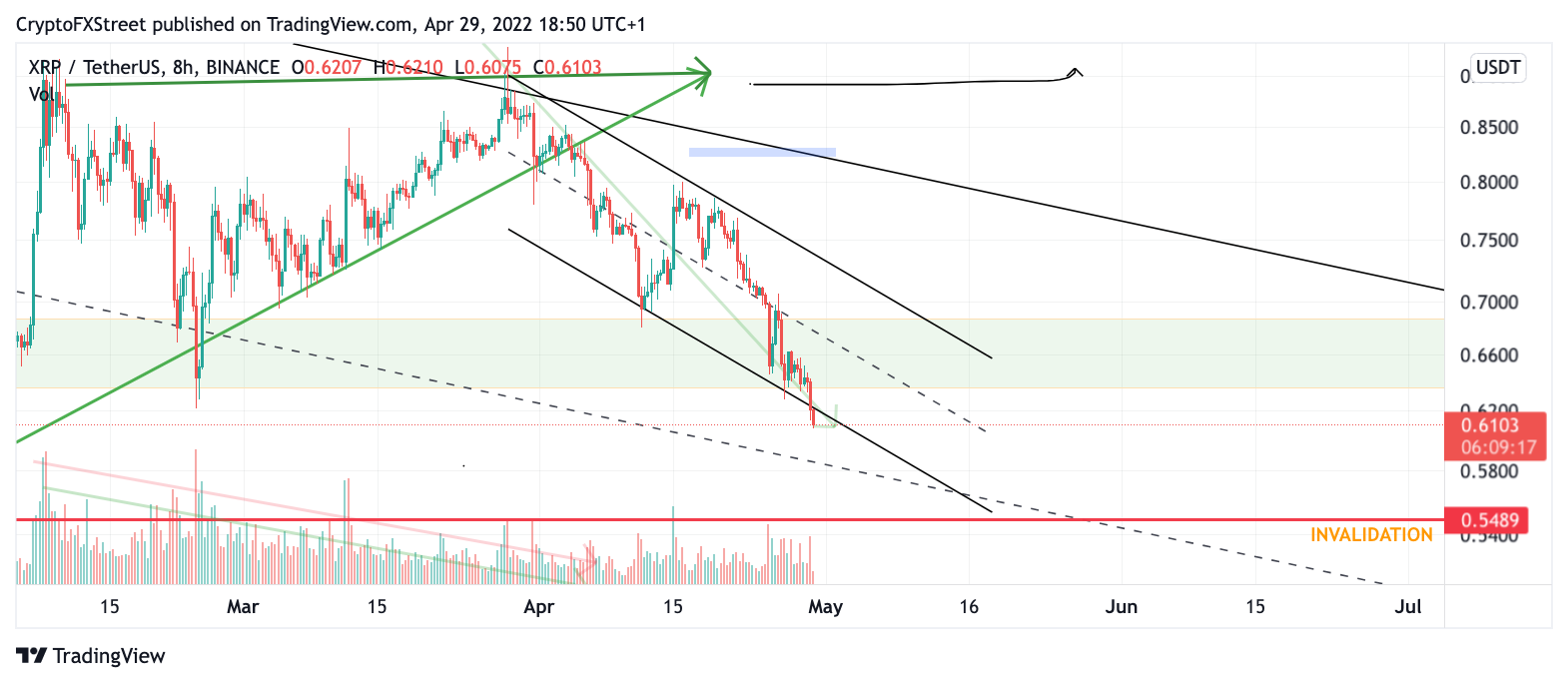 https://www.fxstreet.com/cryptocurrencies/news/TM/XRP.4.29.22