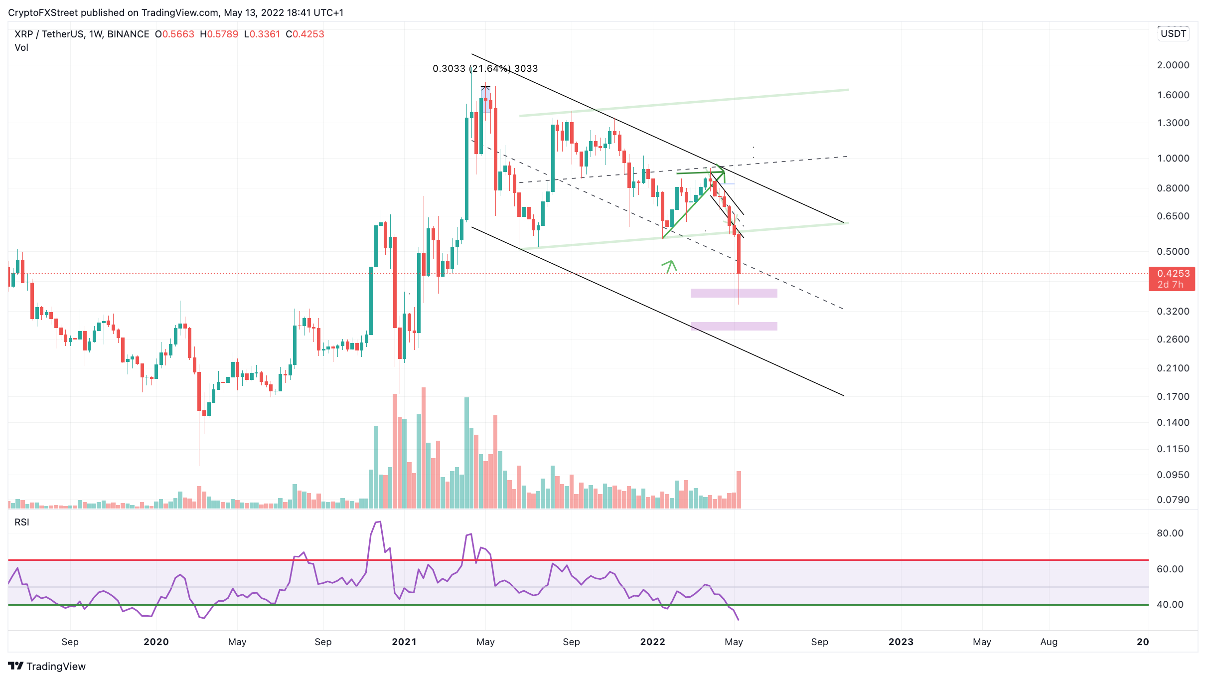 TM/XRP/5/22/22