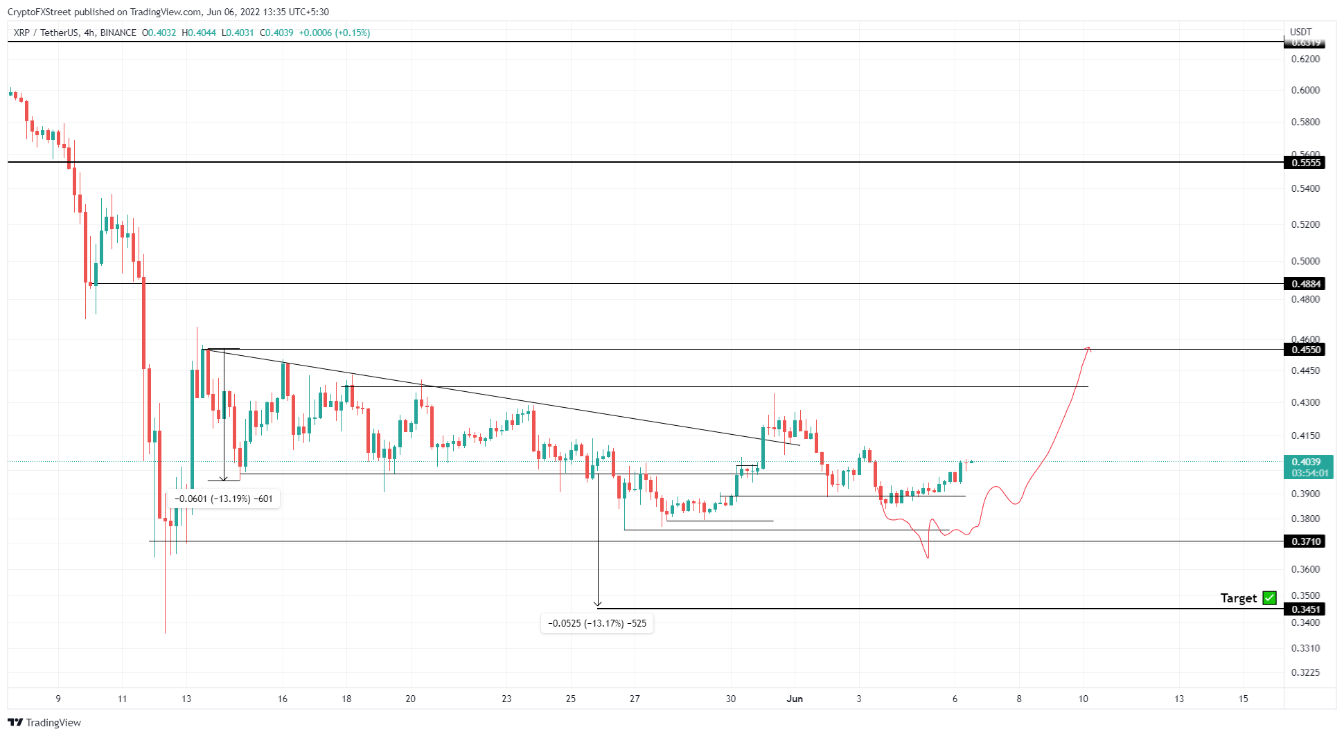 XRP/USD 4-hour chart