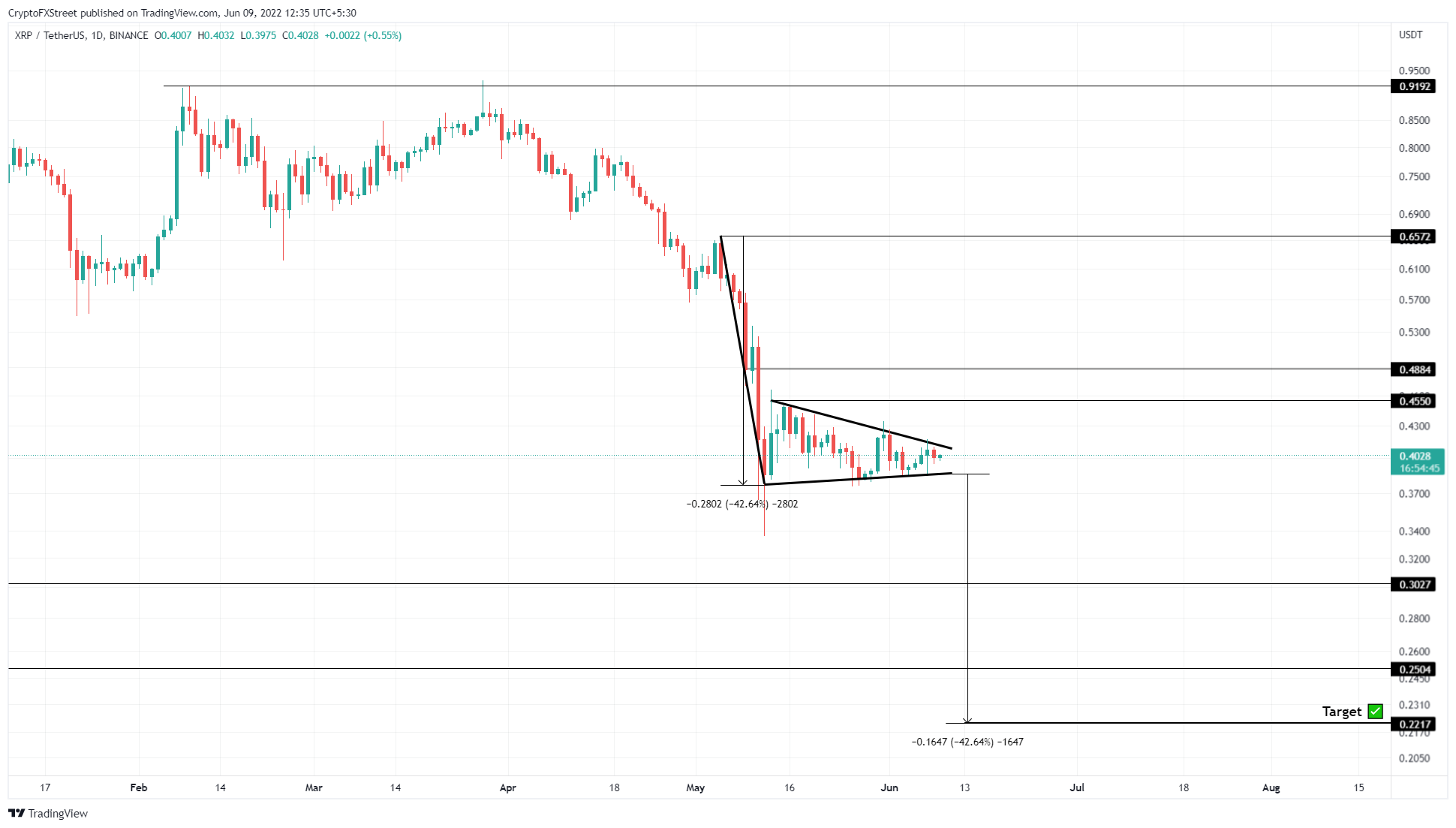 XRP/USDT 1-day chart