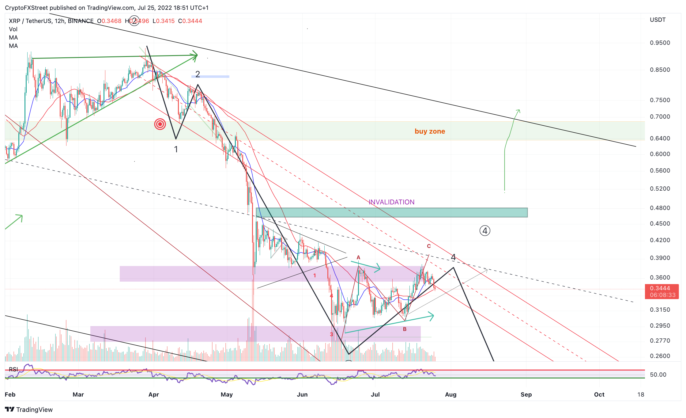 XRP Price Prediction Ripple smart contracts & fleeting whales pt.2