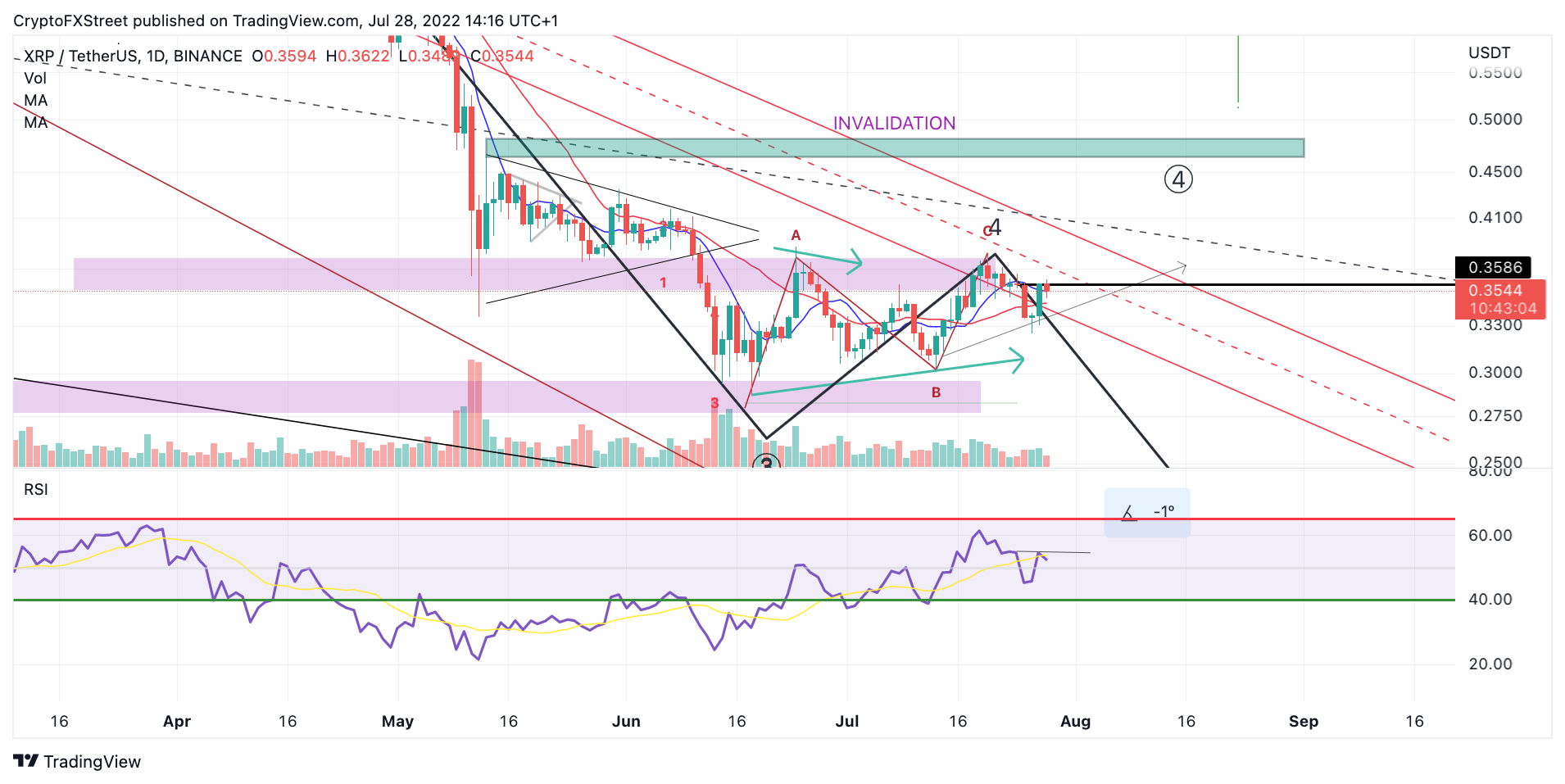 TM/XRP/7/28/22