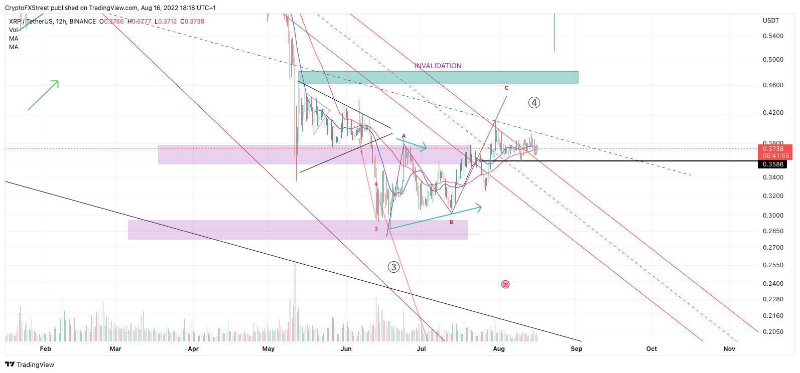 XRP-USDT price chart