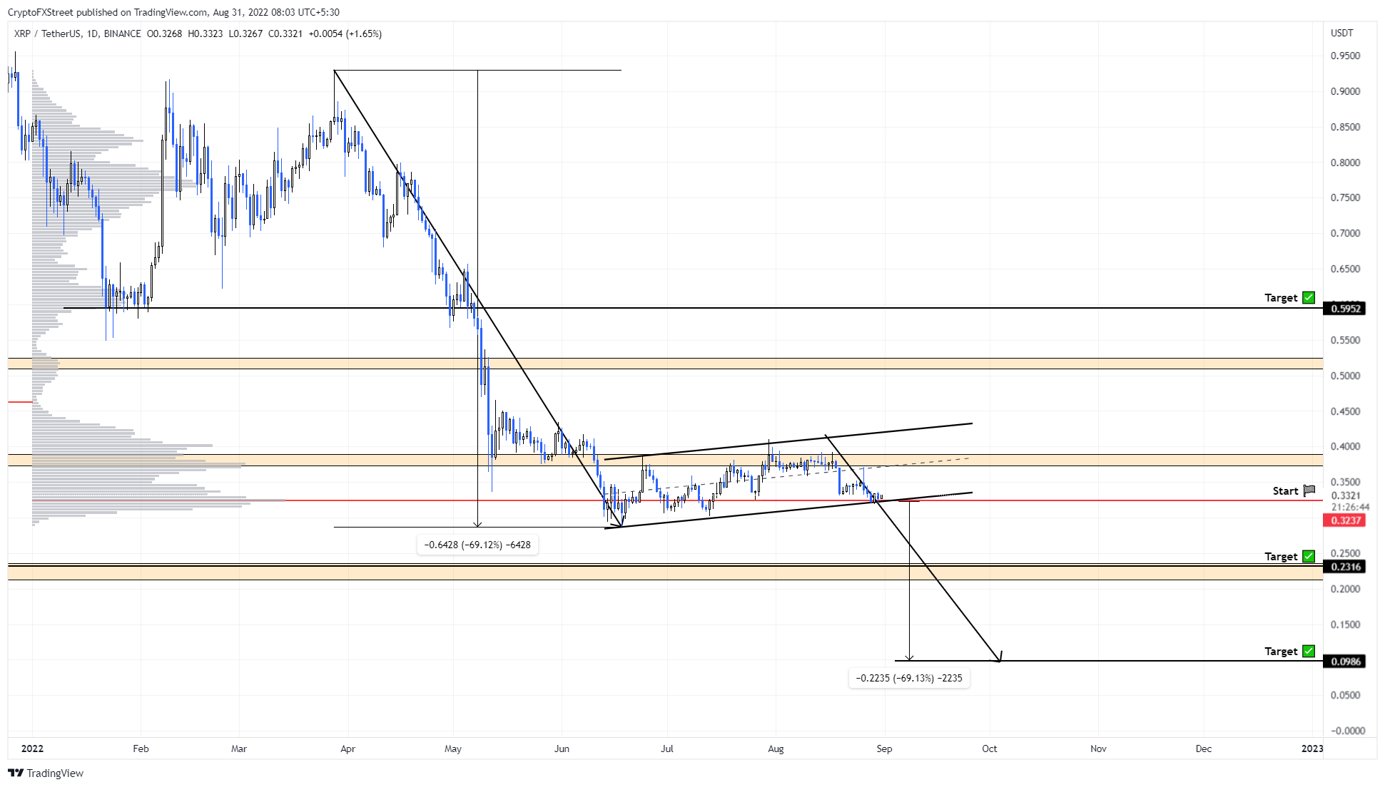 XRP/USDT 1-day chart