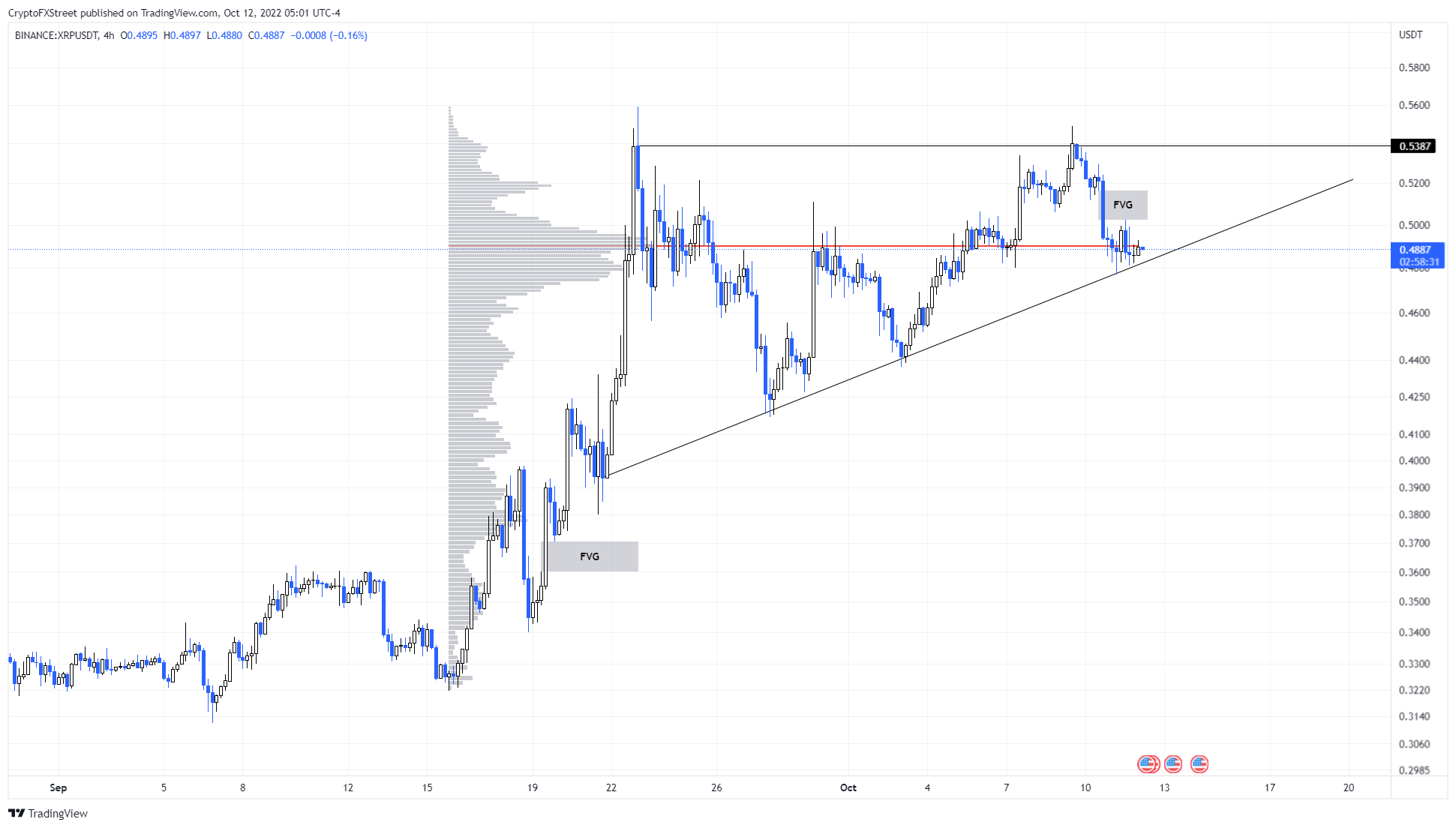 XRP/USD 4-hour chart