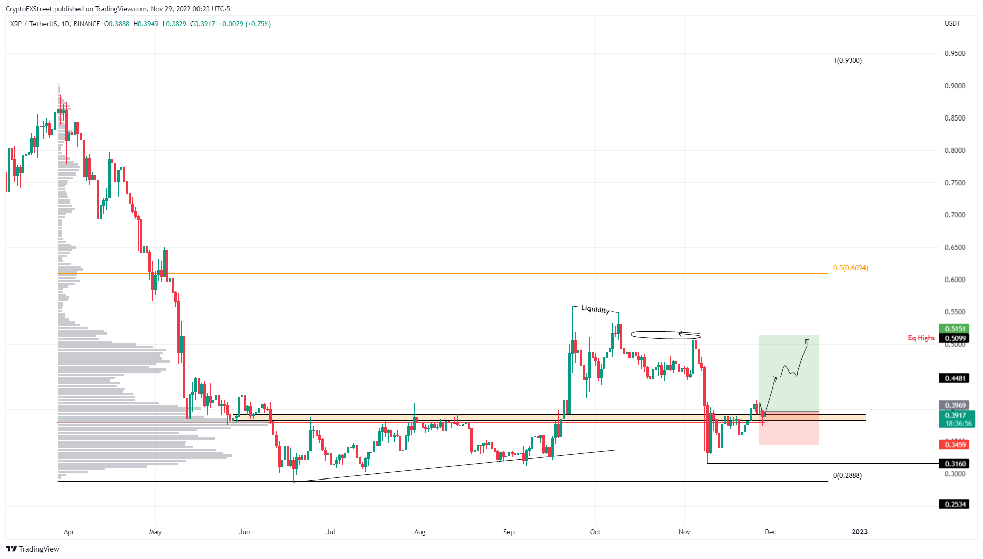 XRP/USDT 1-day chart