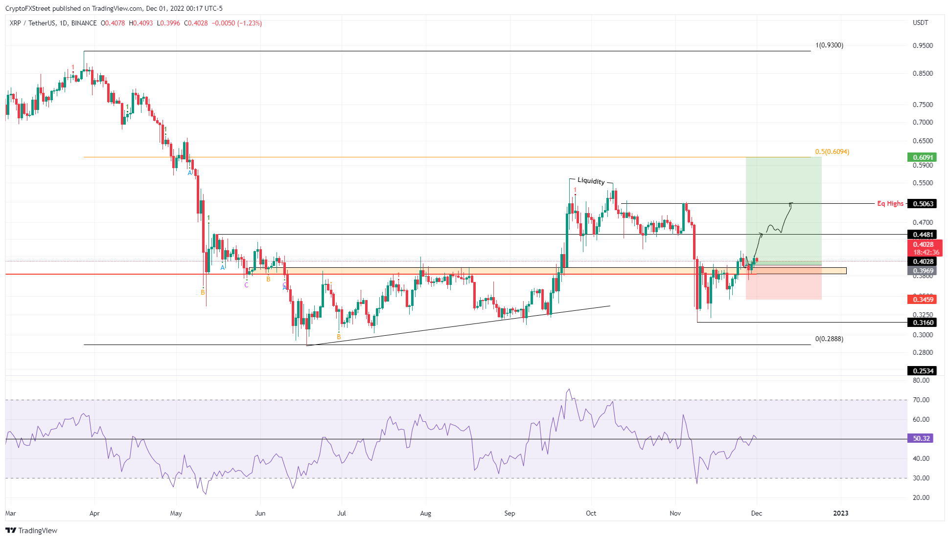 XRP/USDT 1-day chart