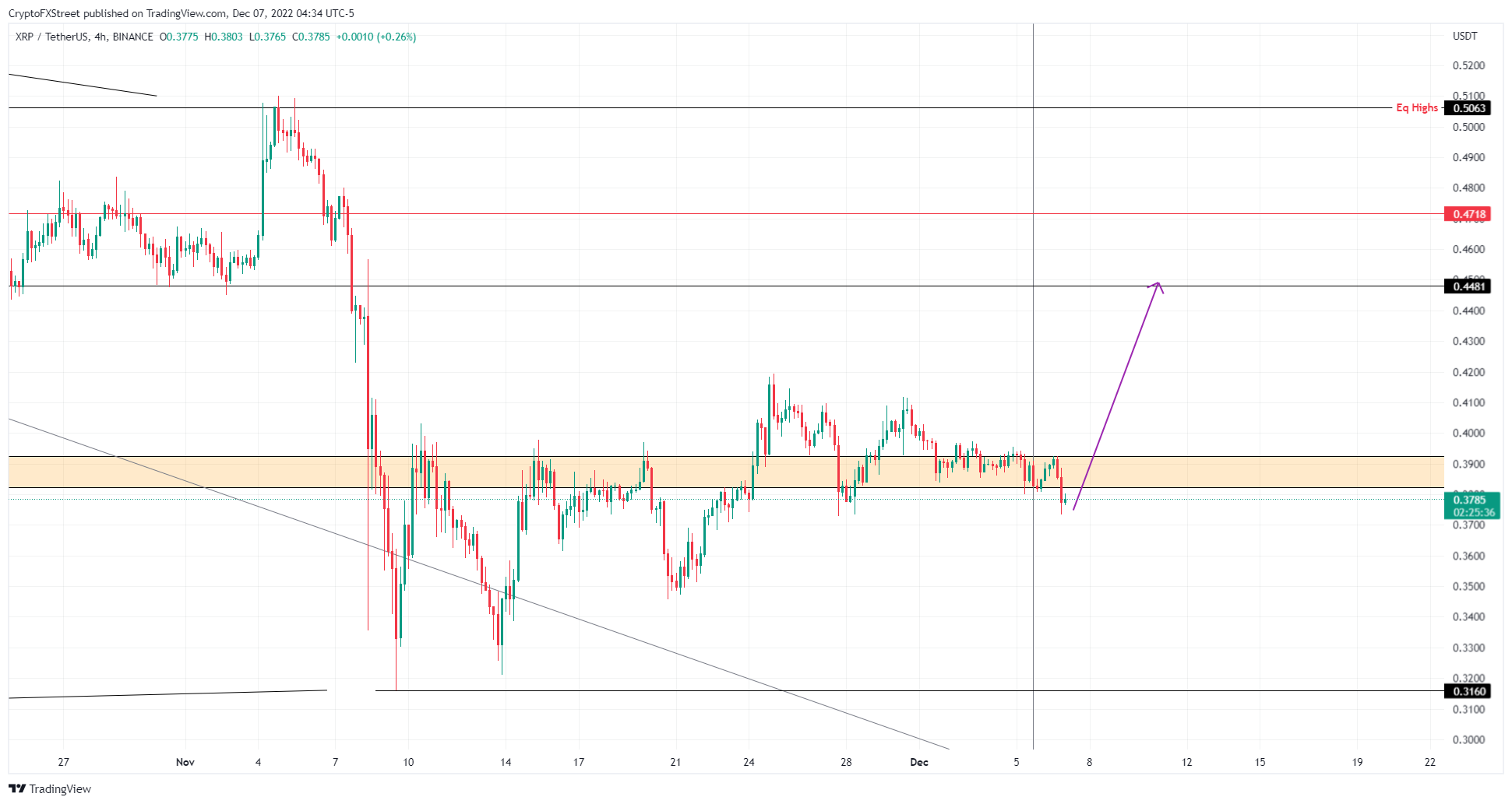 XRP/USDT 1-day chart