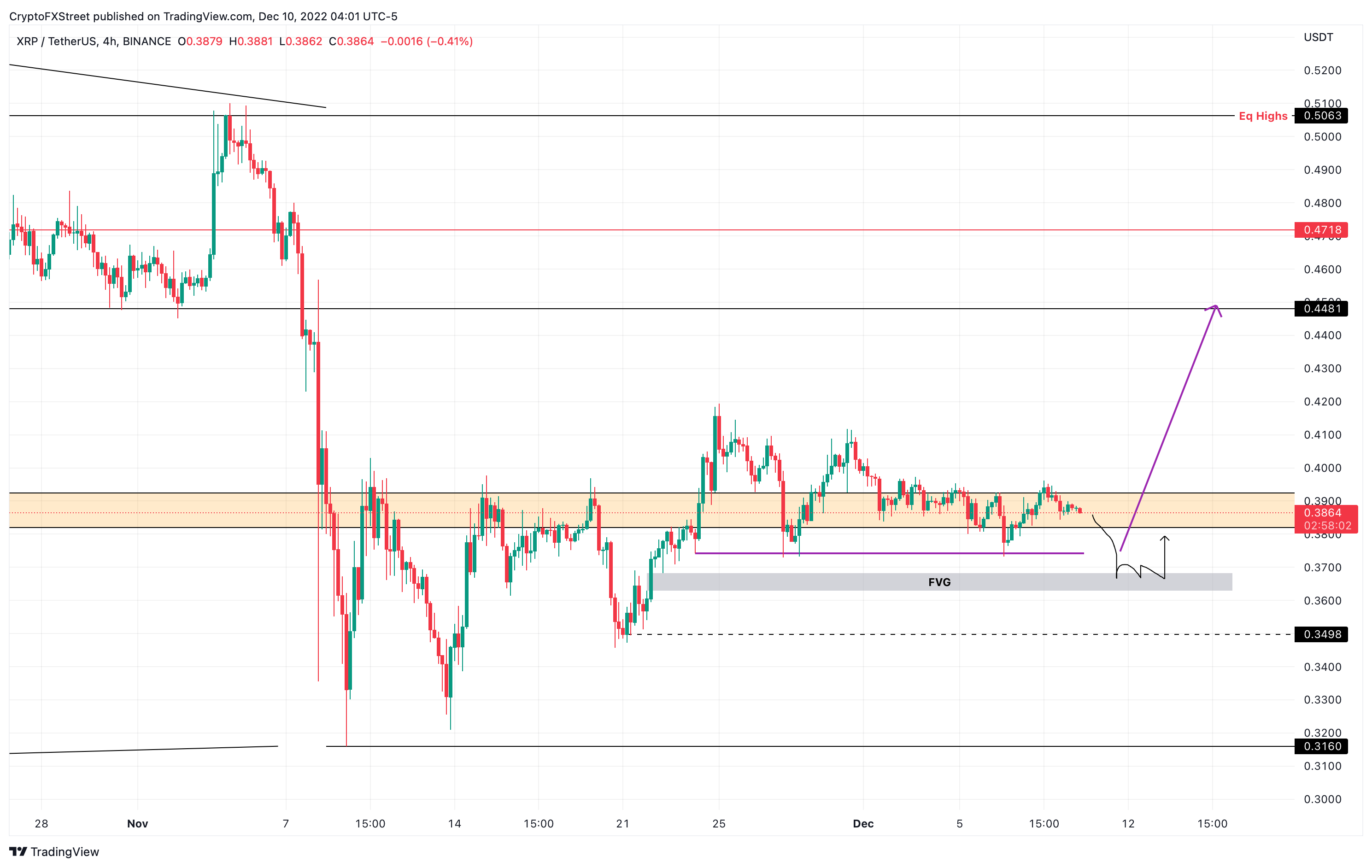 XRP/USDT 4-hour chart