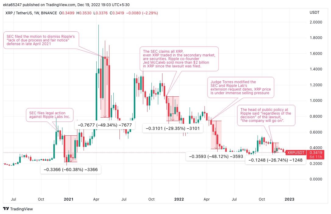 XRP/USDT price chart with SEC v. Ripple lawsuit updates and impact