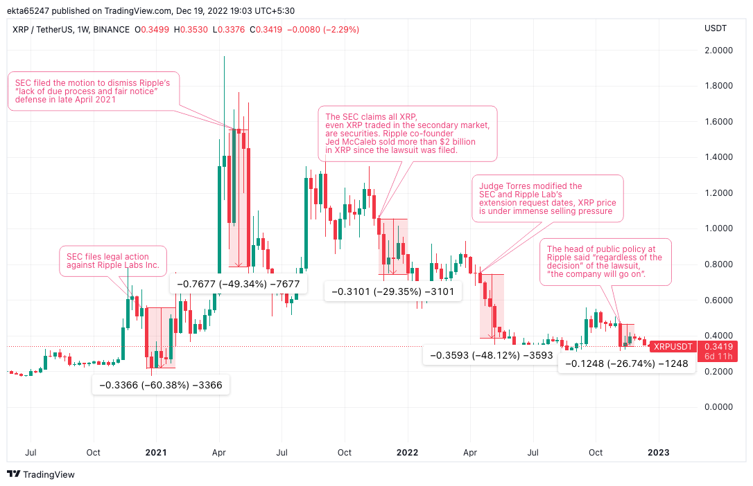 XRP Price Forecast 2023: Ripple gears up for a bright future if it wins  legal battle with SEC