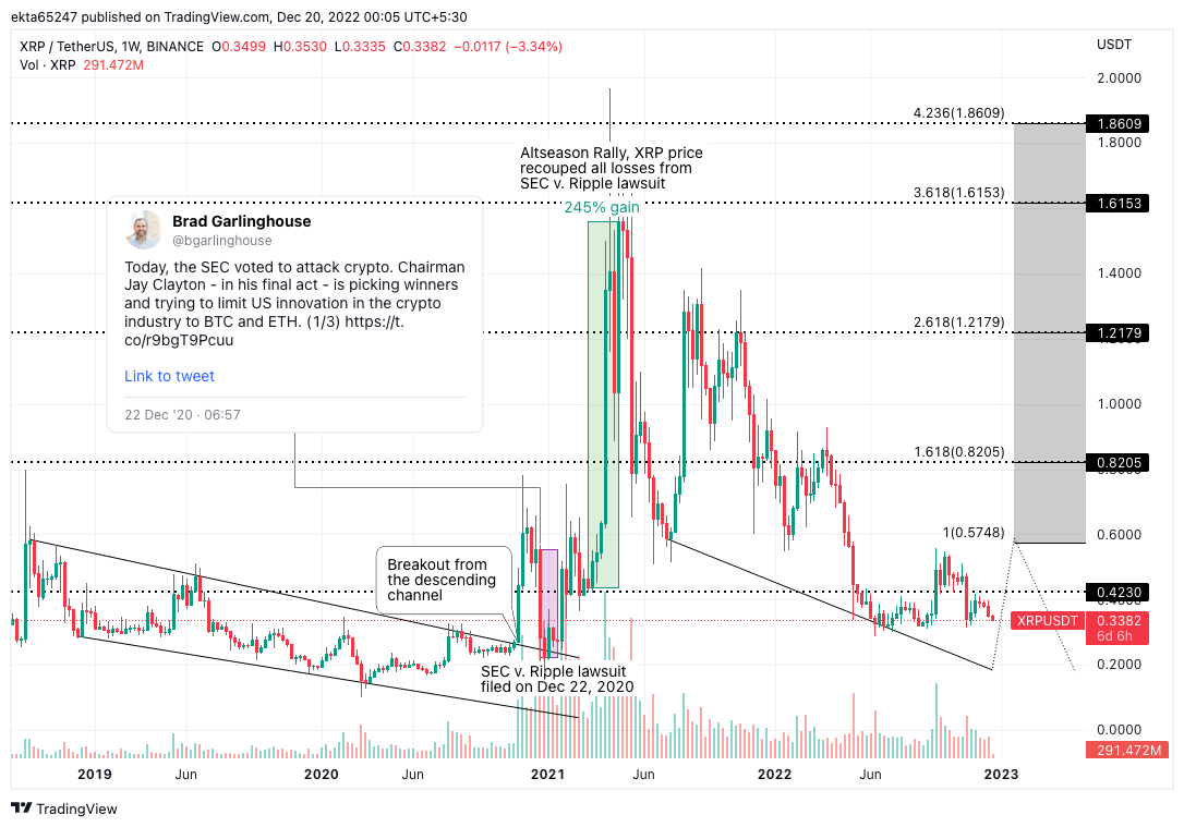 XRP Price Forecast 2023 Ripple gears up for a bright future if it wins