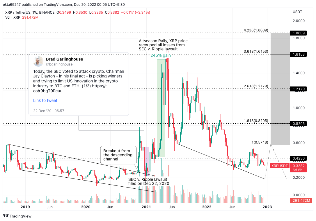 XRP Price Forecast 2023 Ripple Gears Up For A Bright Future If It Wins 