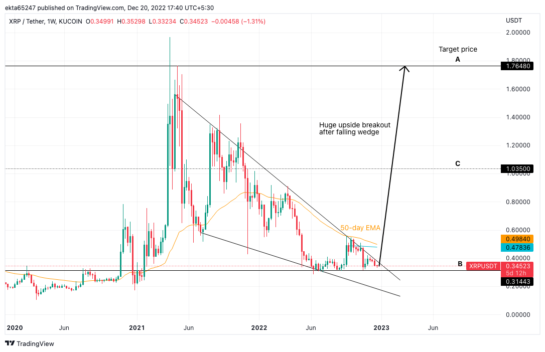 XRP/USDT 1W price chart