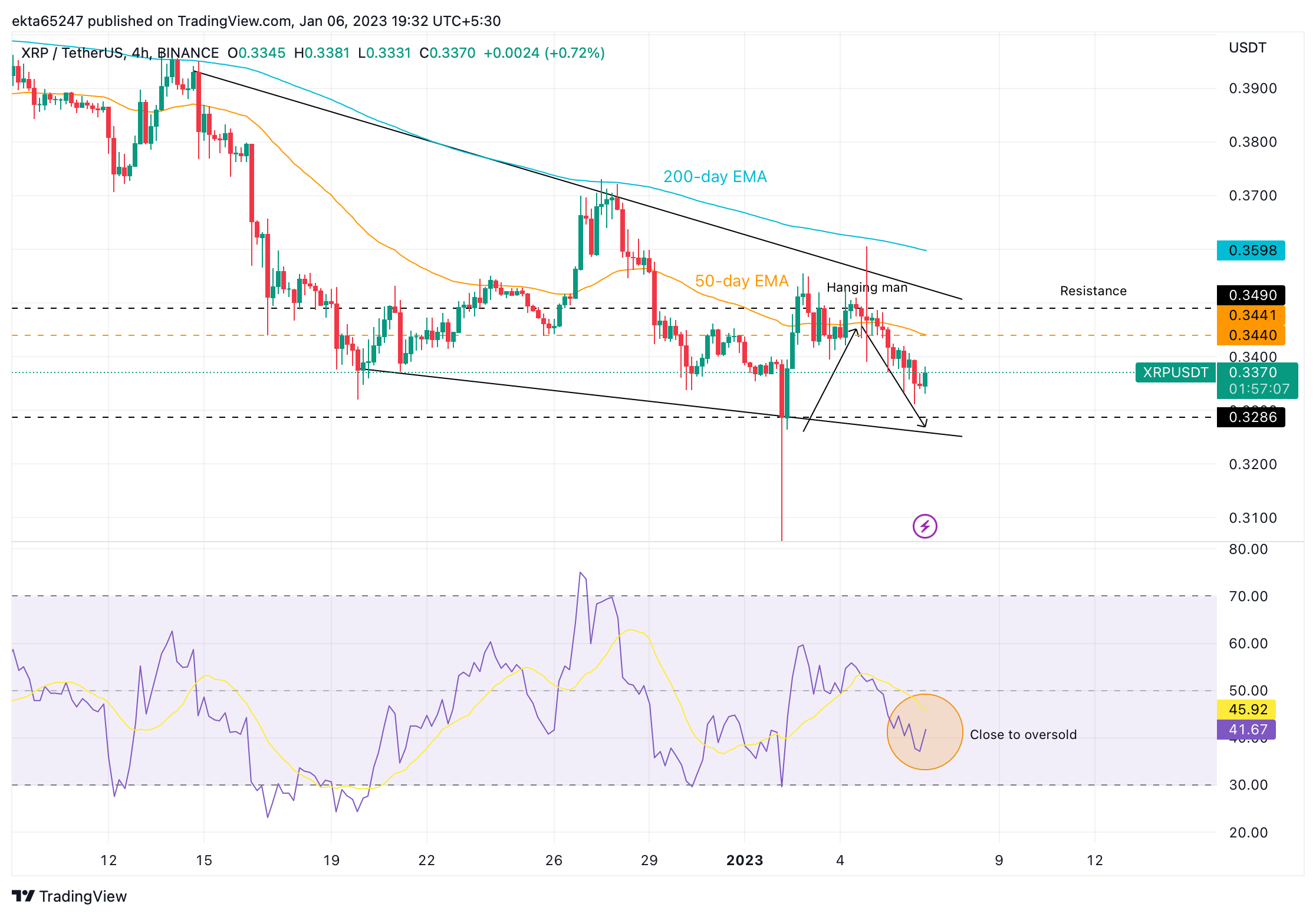 XRP/USDT price chart