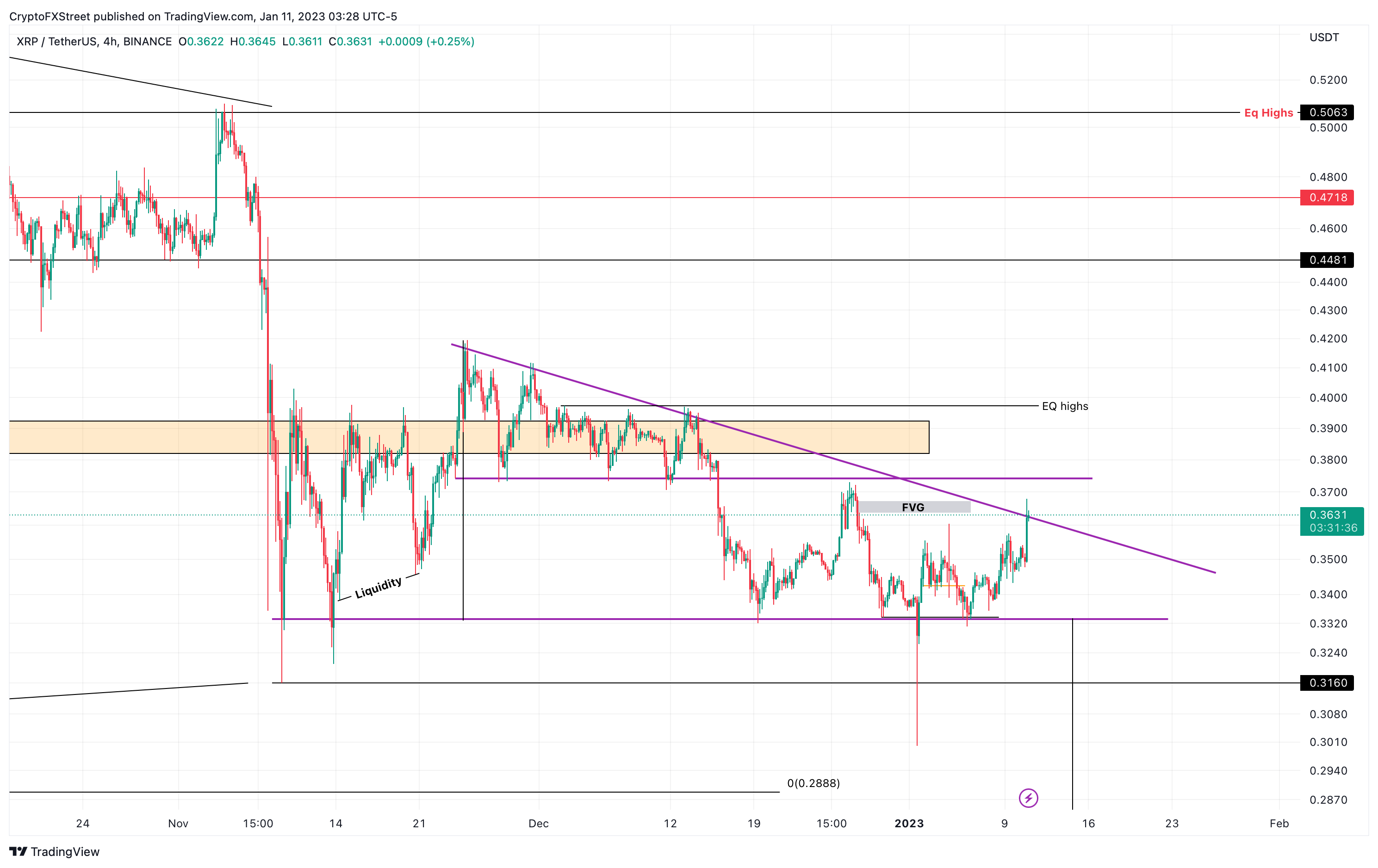 XRP/USD 4-hour chart