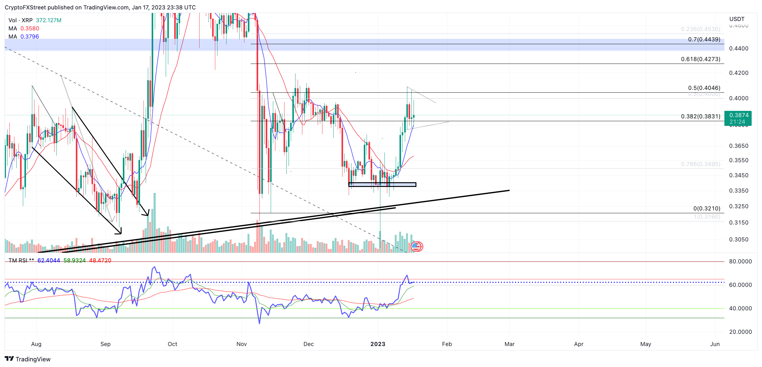 XRP Price Prediction: Ambition present as Ripple bulls aim for $0.42