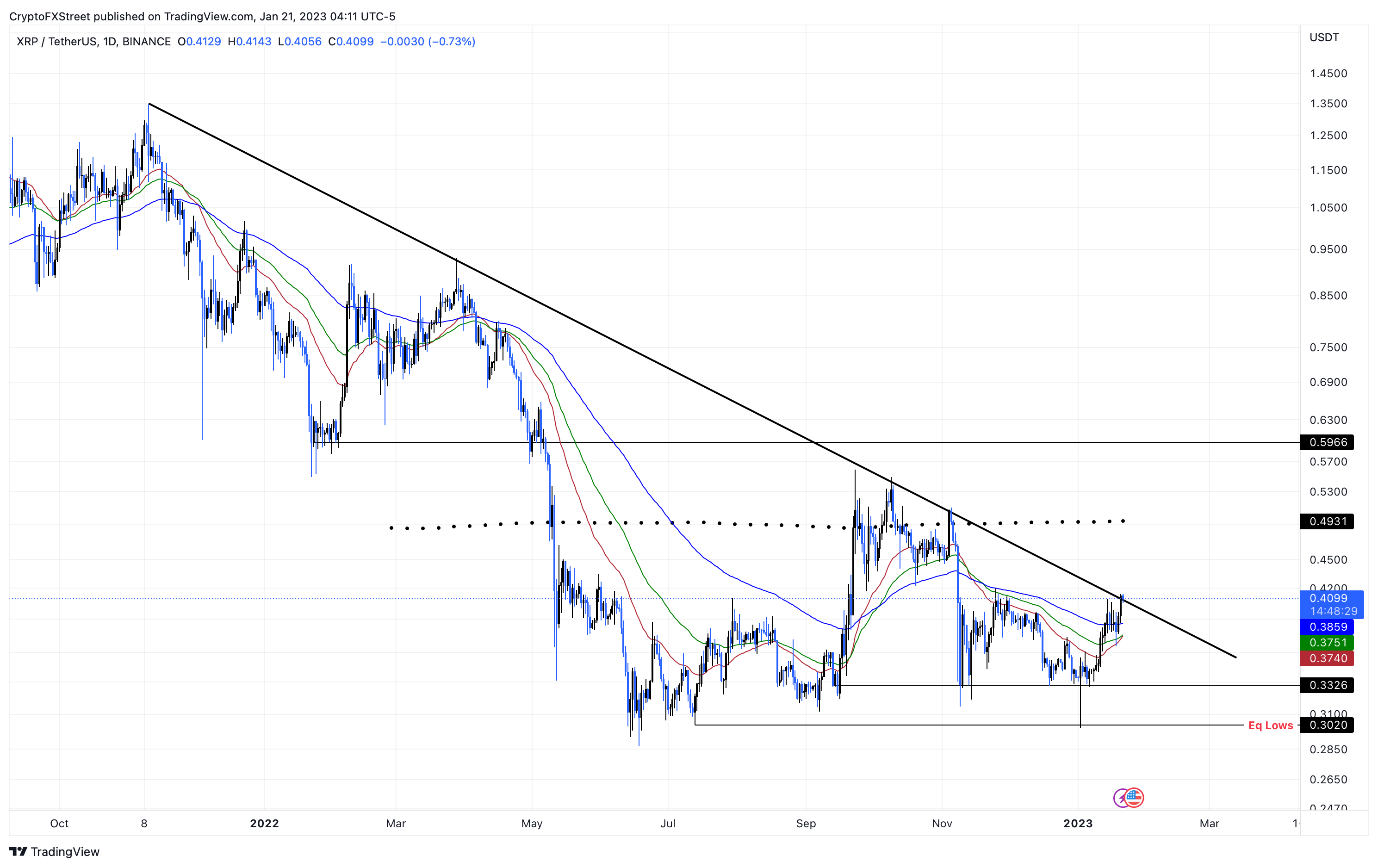 XRP/USDT 1-day chart