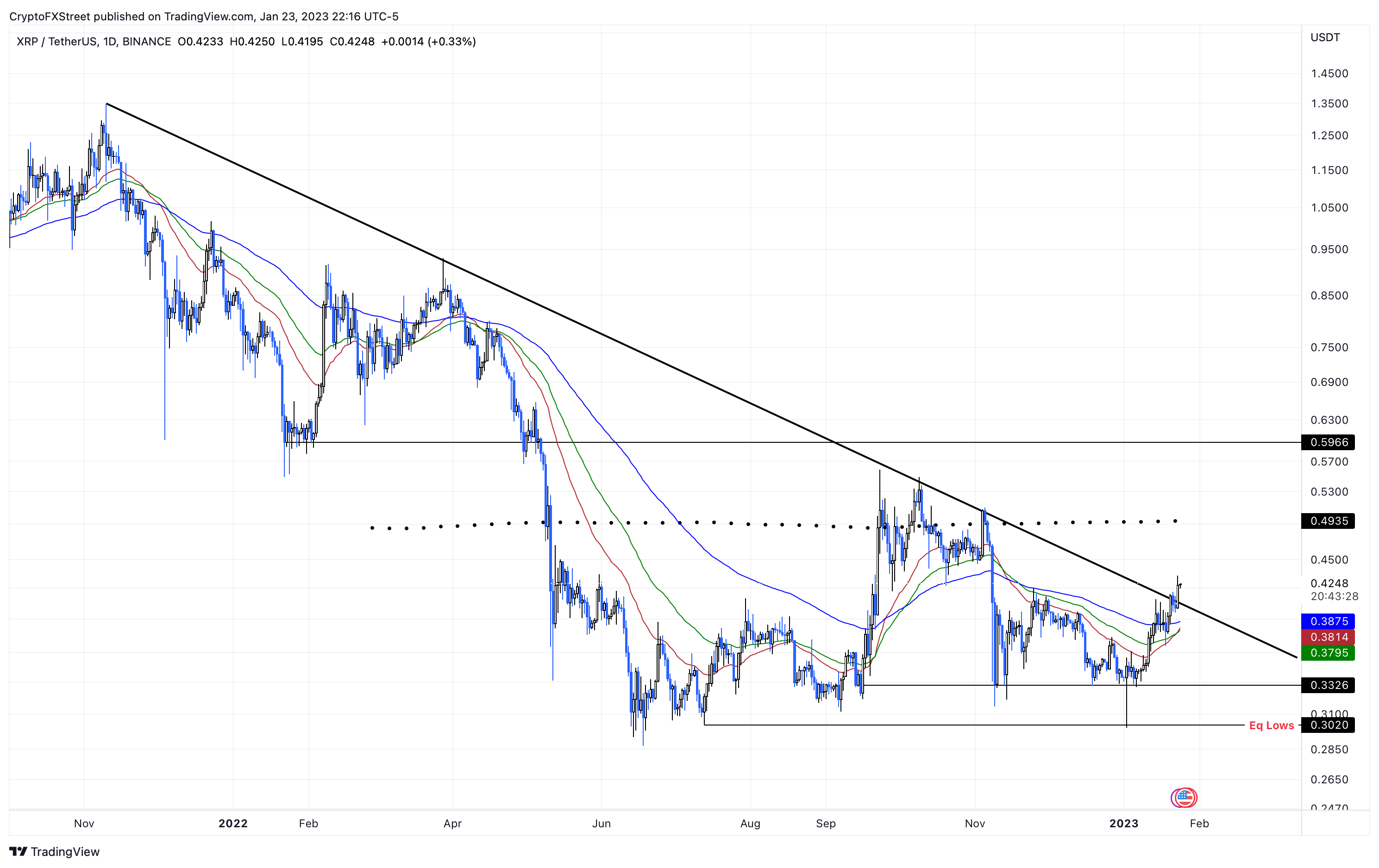 XRP/USDT 1-day chart