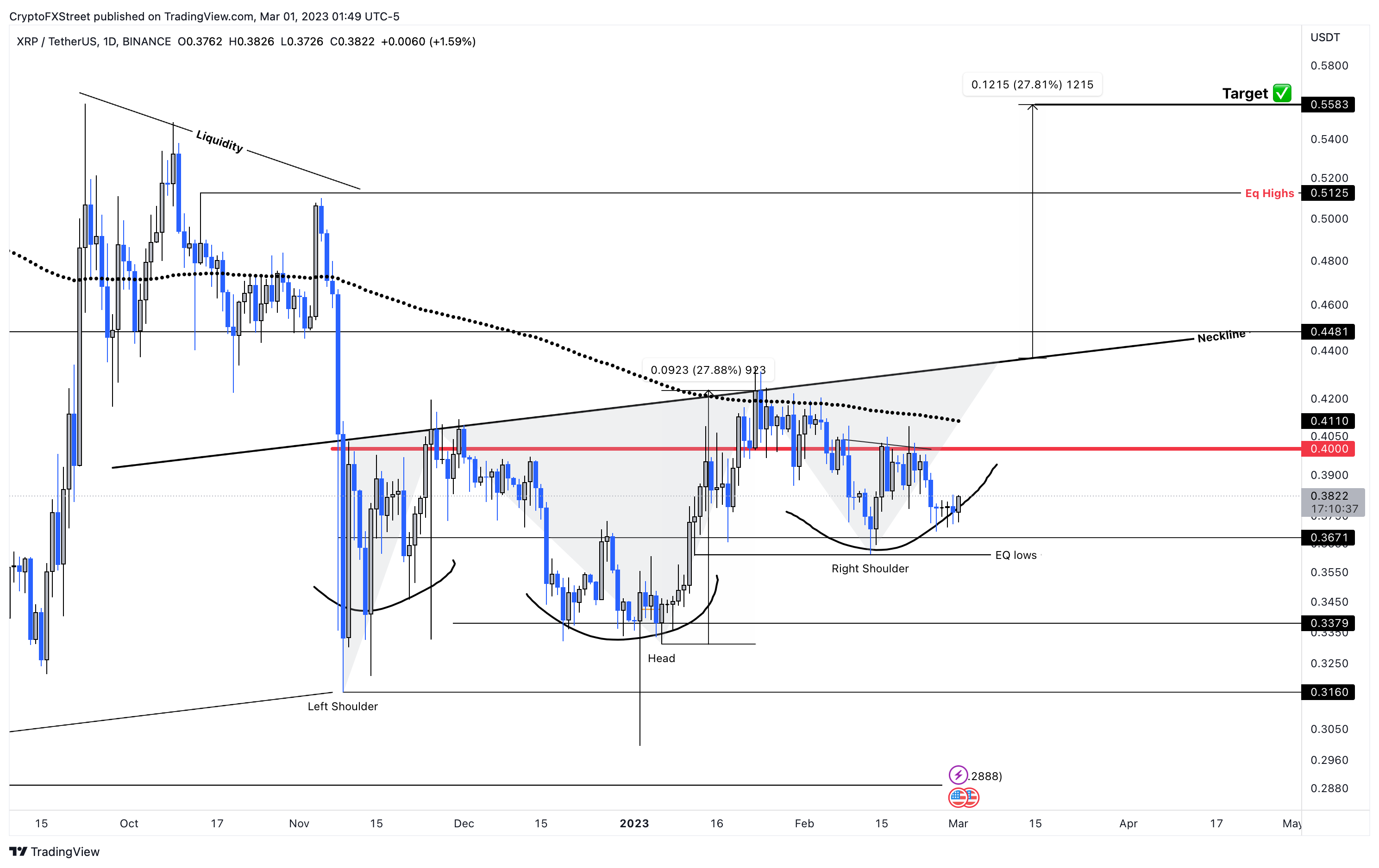 XRP/USD 1-day chart