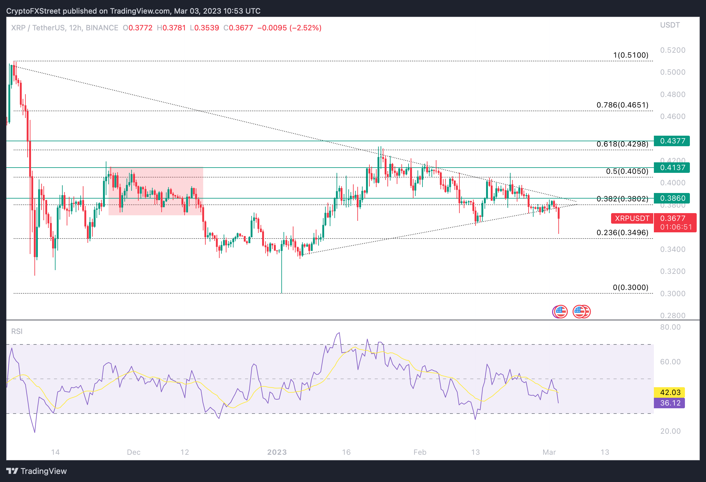 XRP/USDT 12H price chart