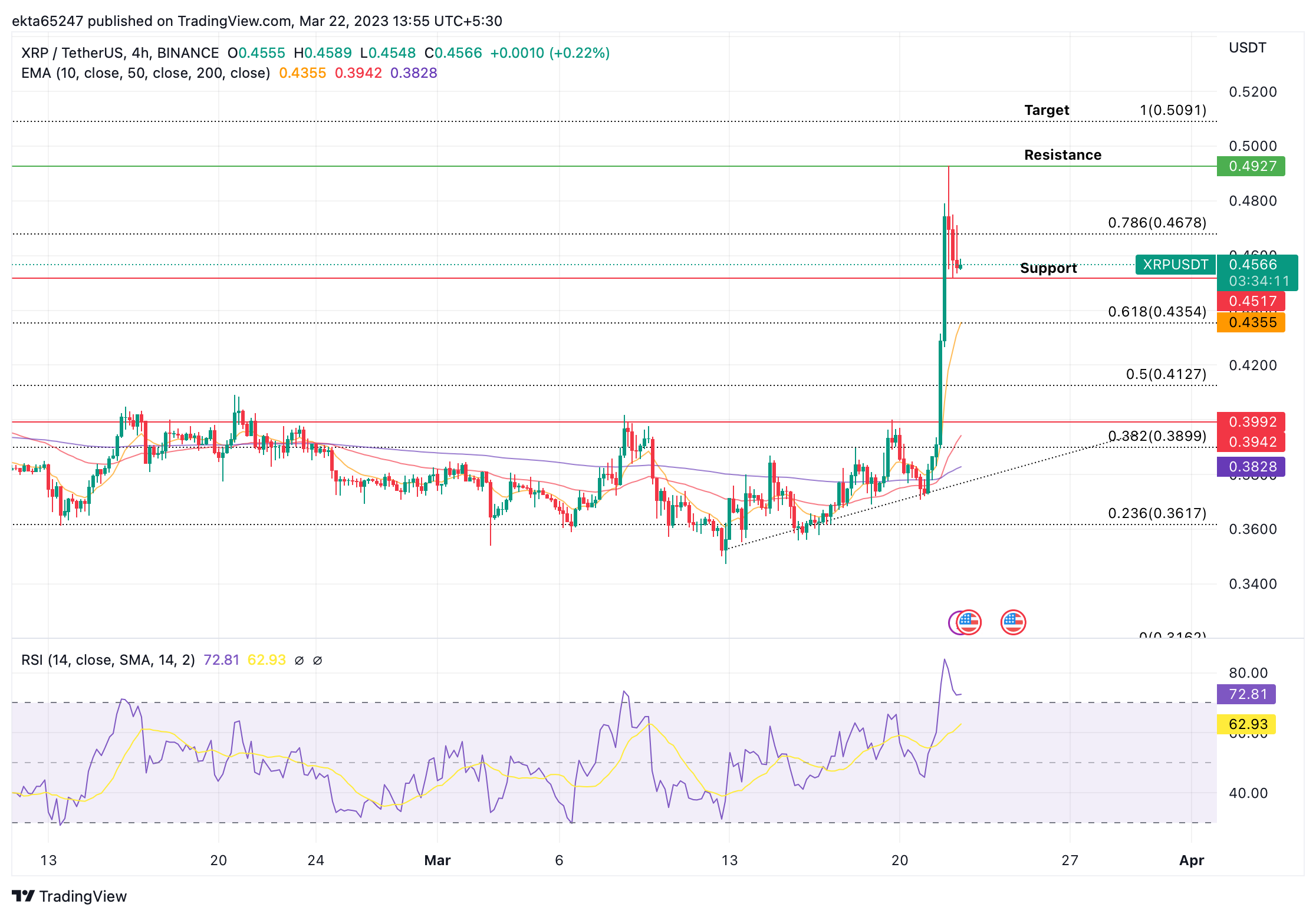 XRP/USDT 4H price chart