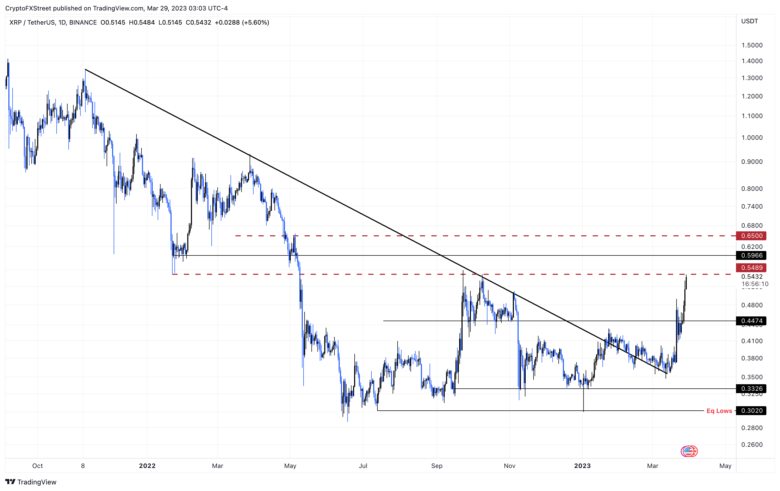 XRP/USD 1 天图表