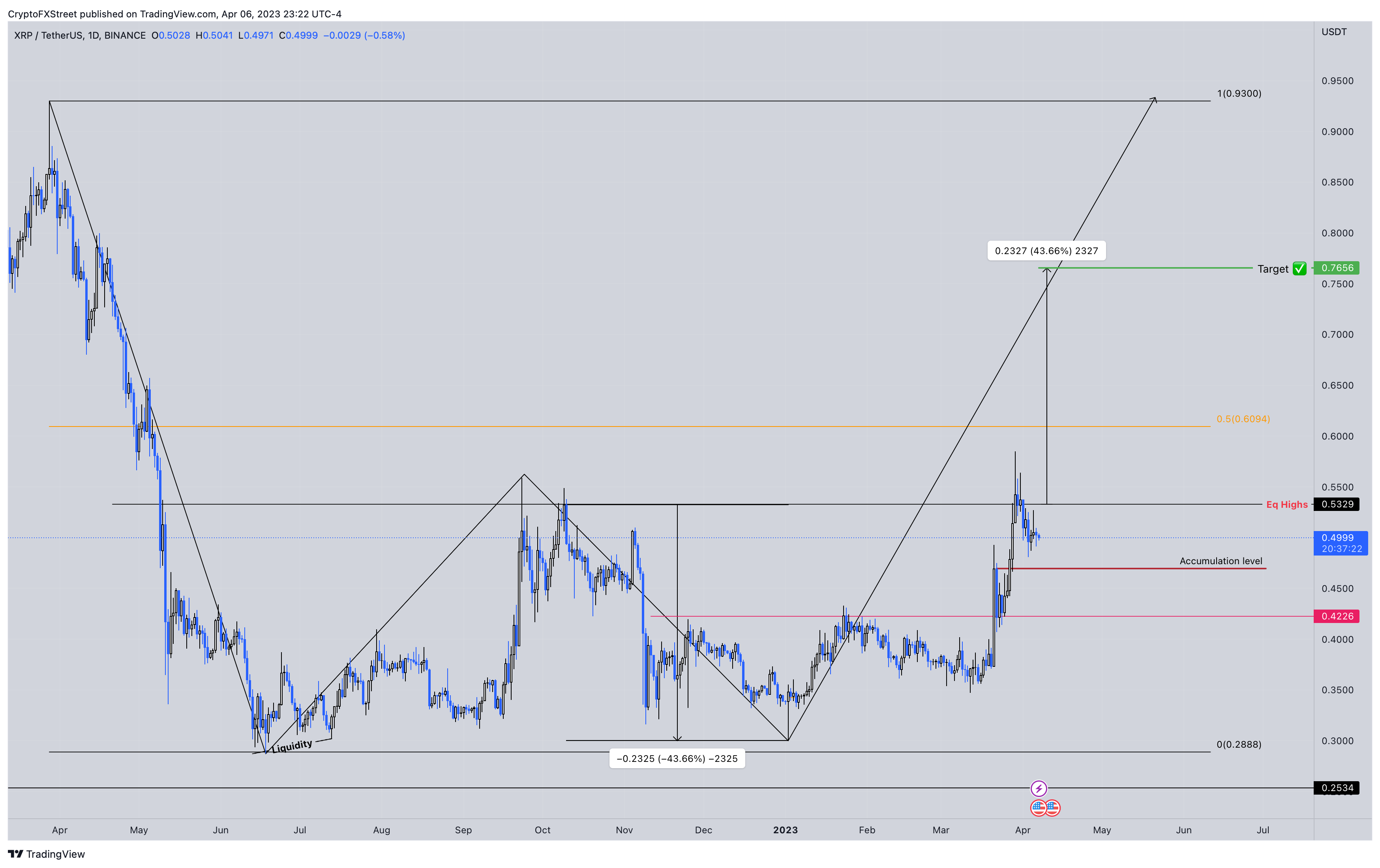 XRP/USDT 1-day chart