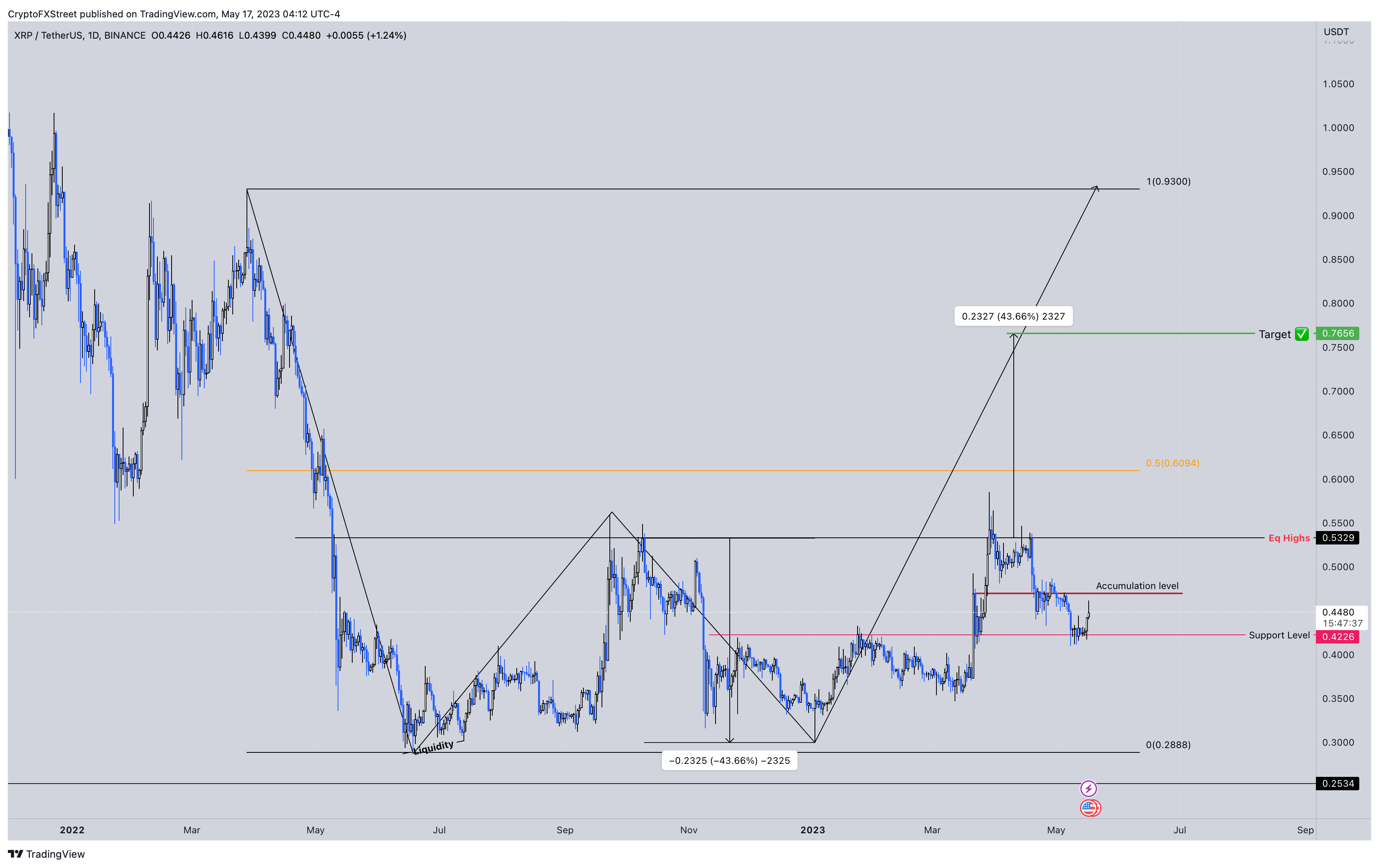 XRP/USD 1-day chart