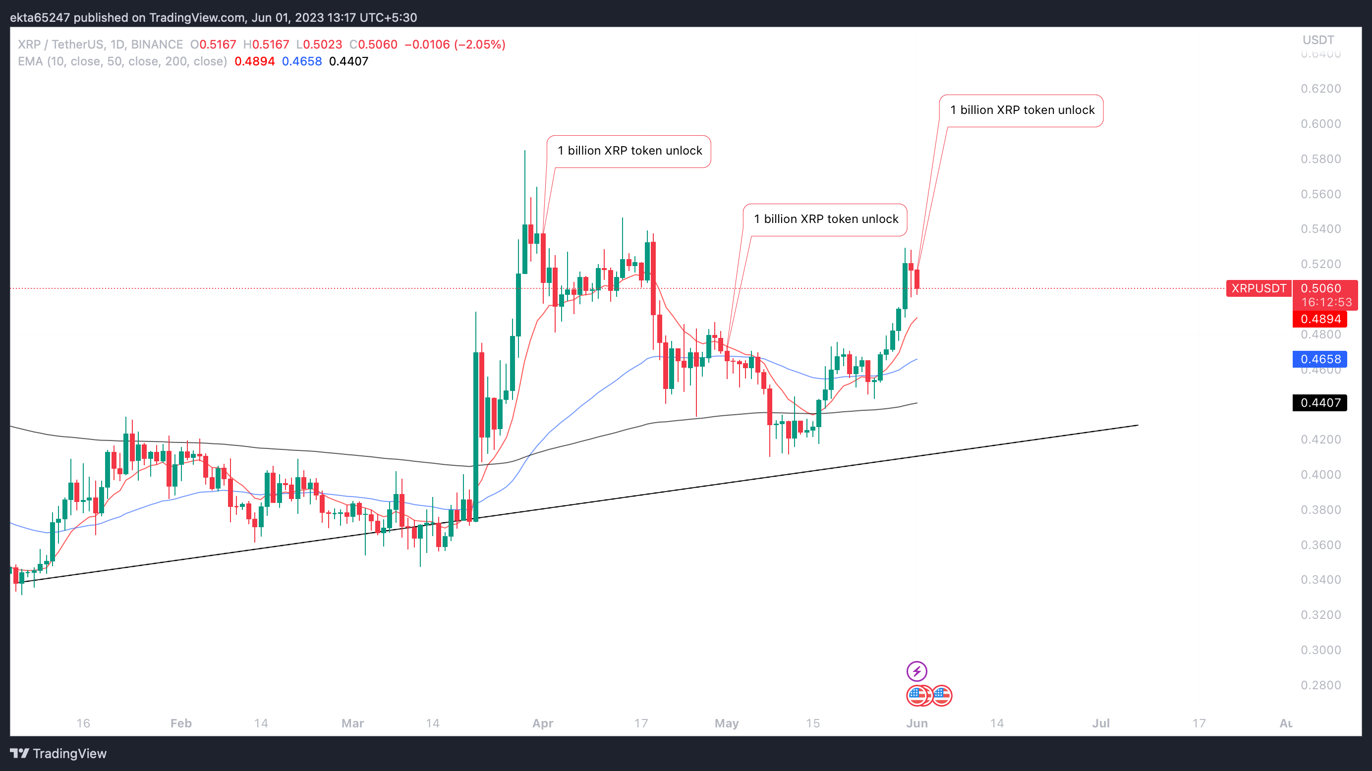 XRP/USDT one-day price chart