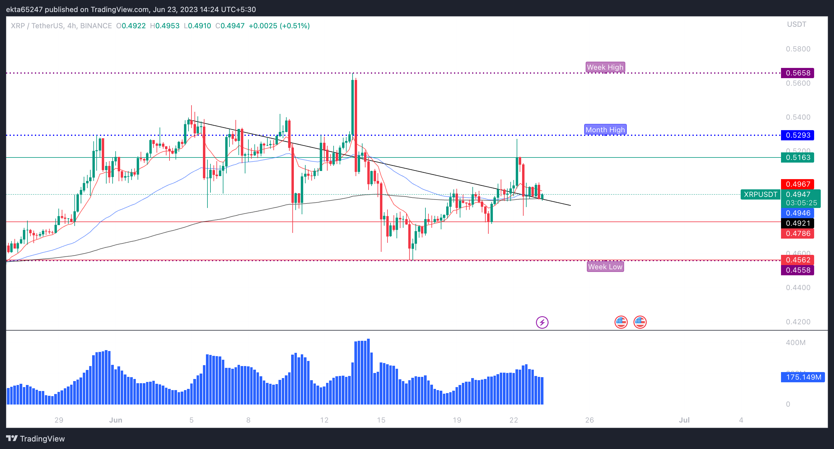 XRP/USDT one day price chart on Binance