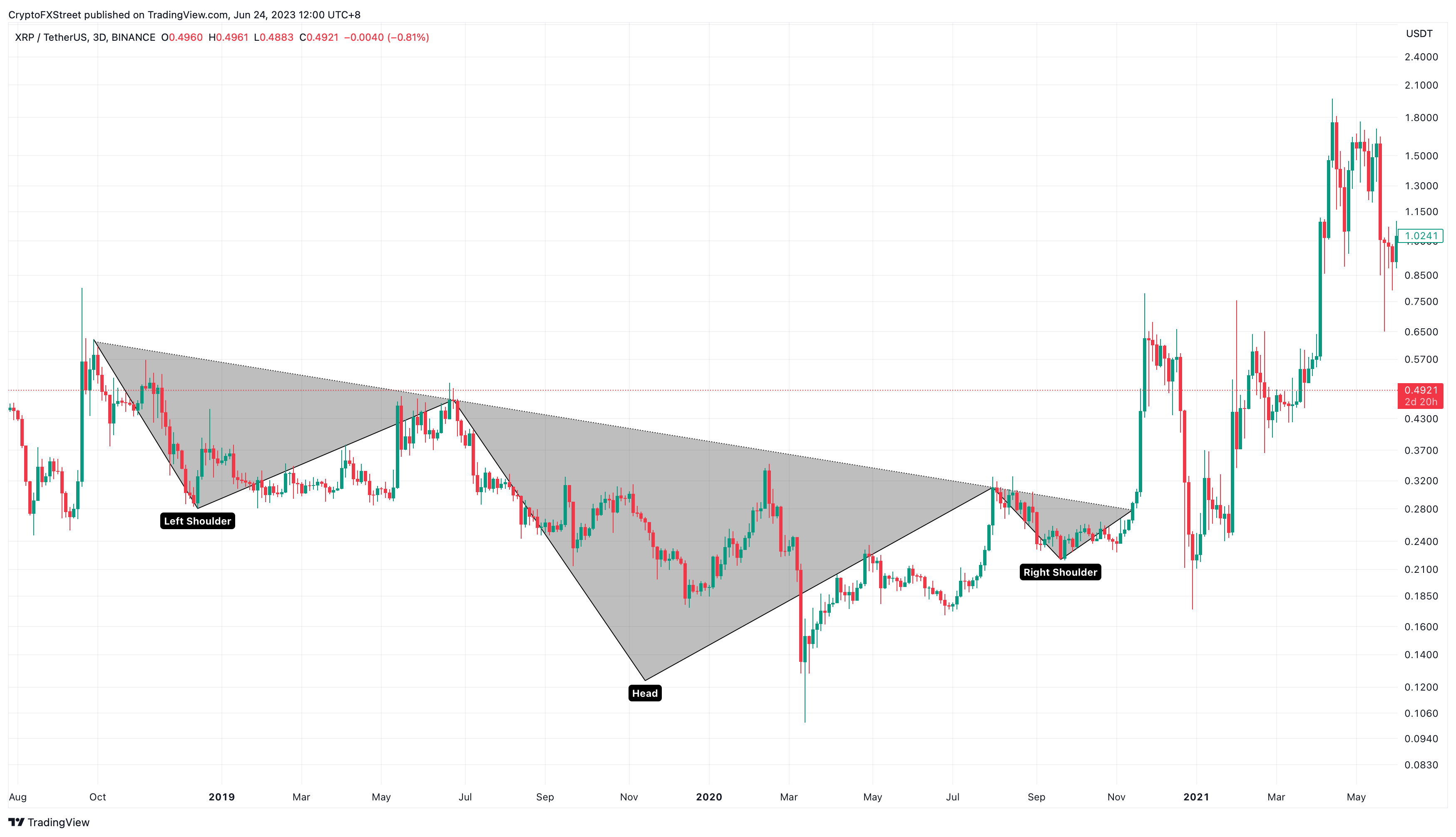 XRP/USDT 3-day chart