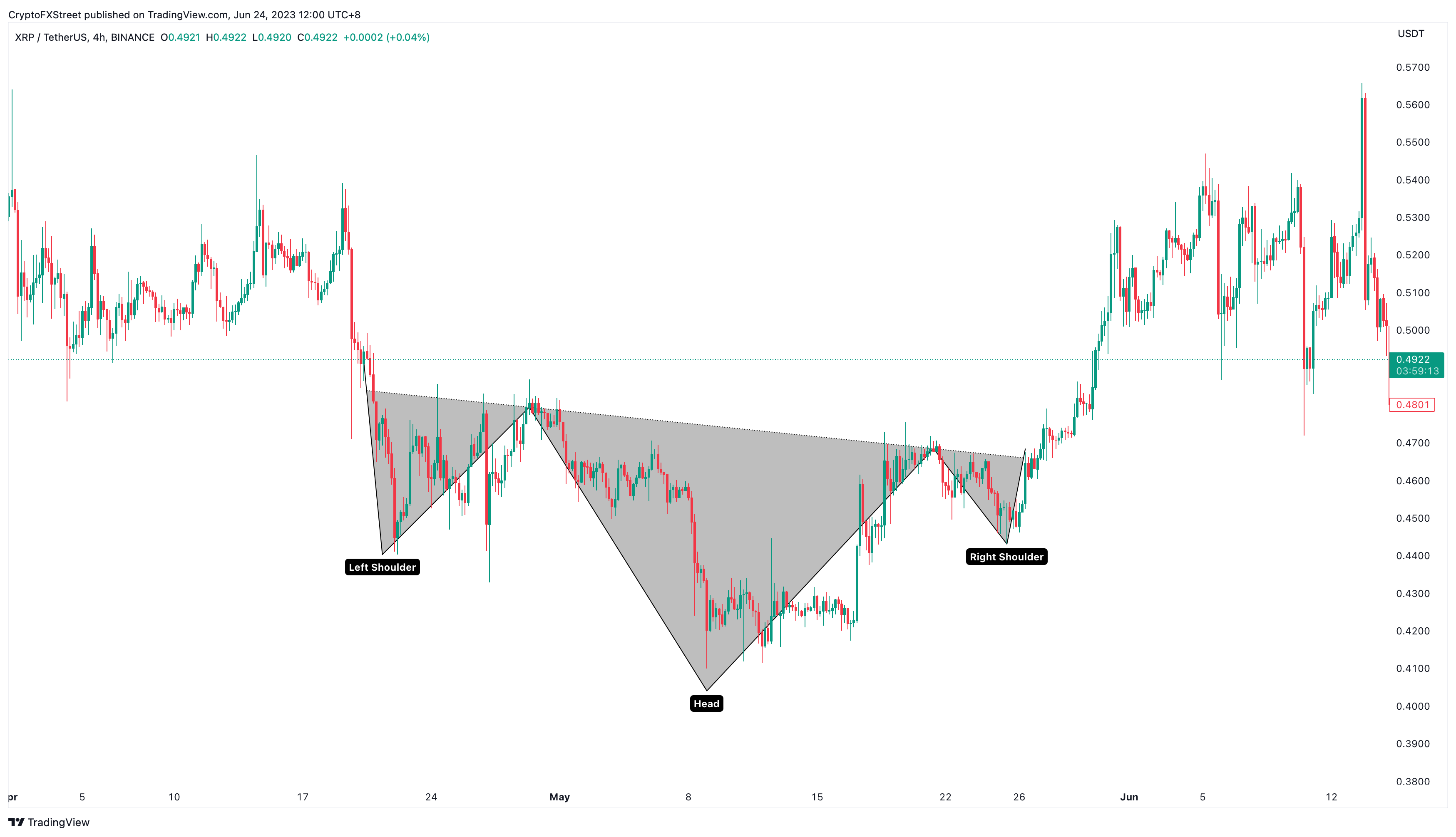 XRP/USDT 4-hour chart