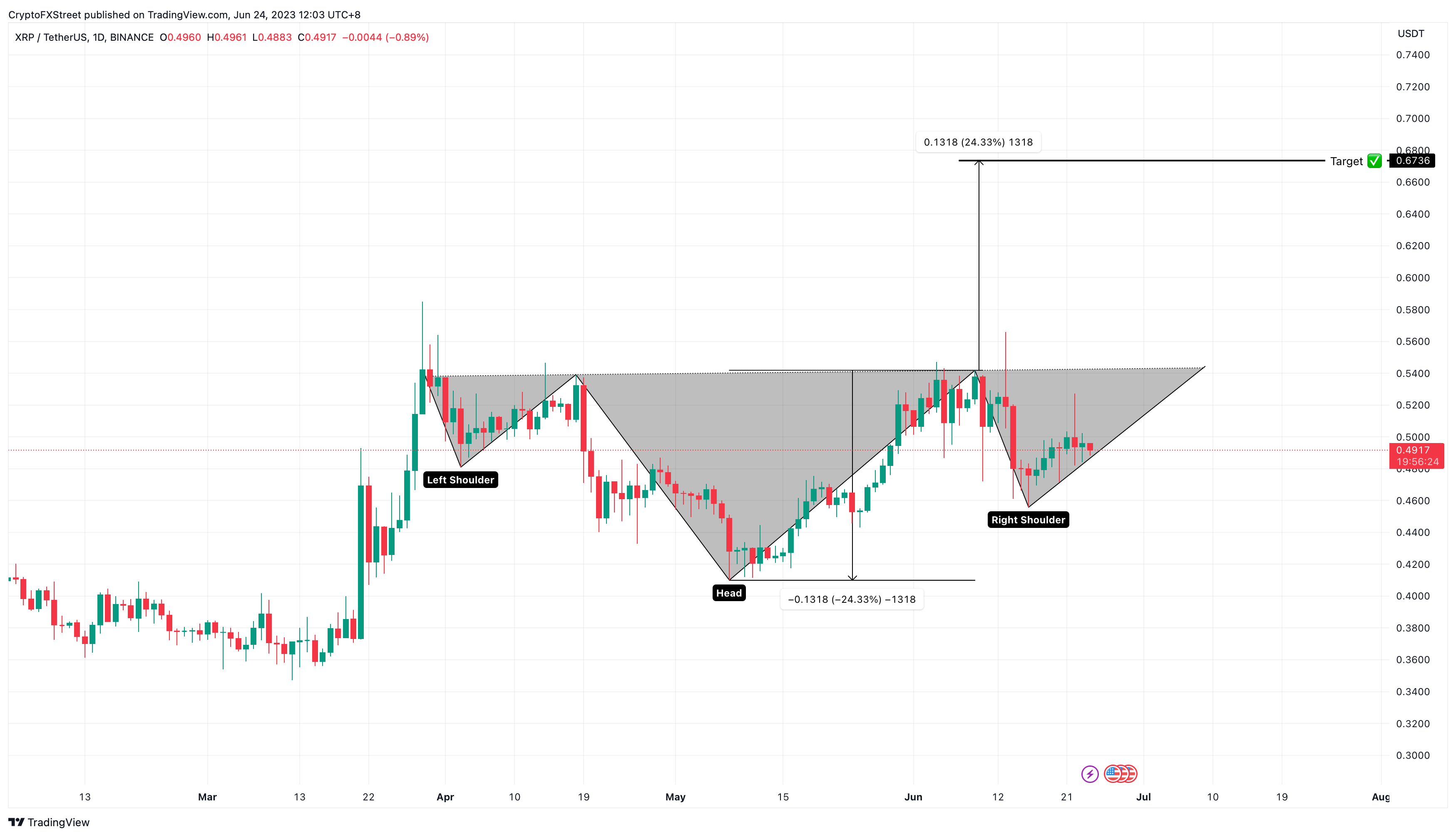 XRP/USDT 1-day chart