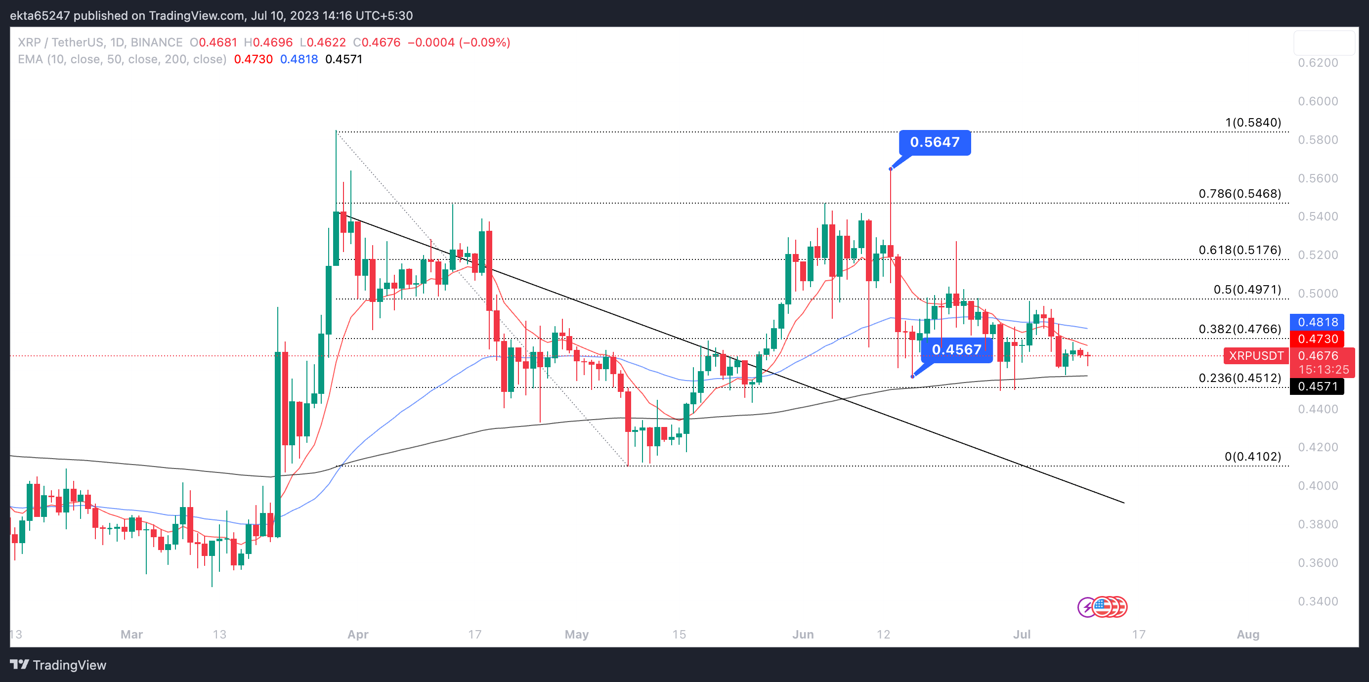 XRP/USDT one-day price chart on Binance