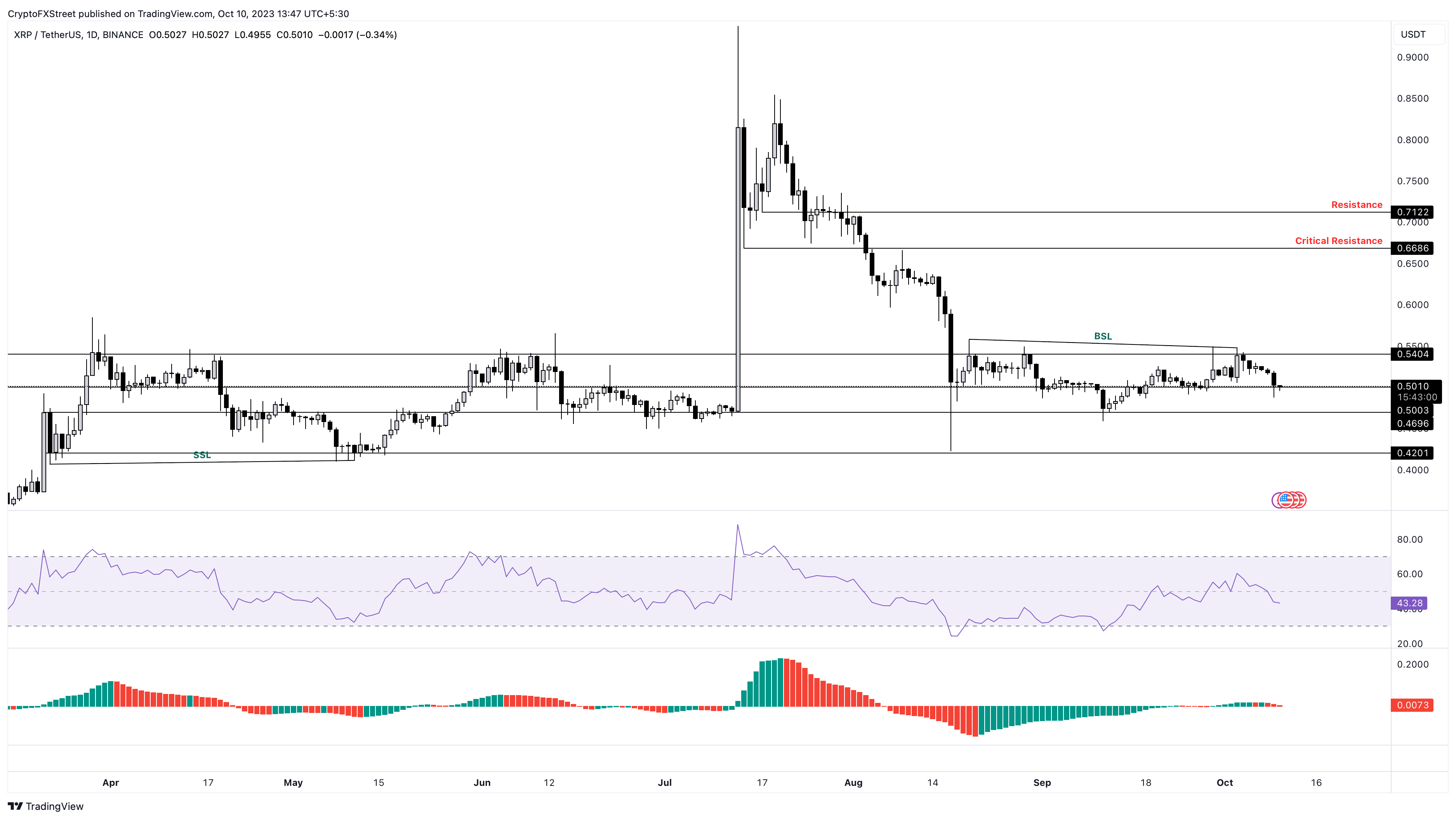 Biểu đồ 1 ngày XRP/USD