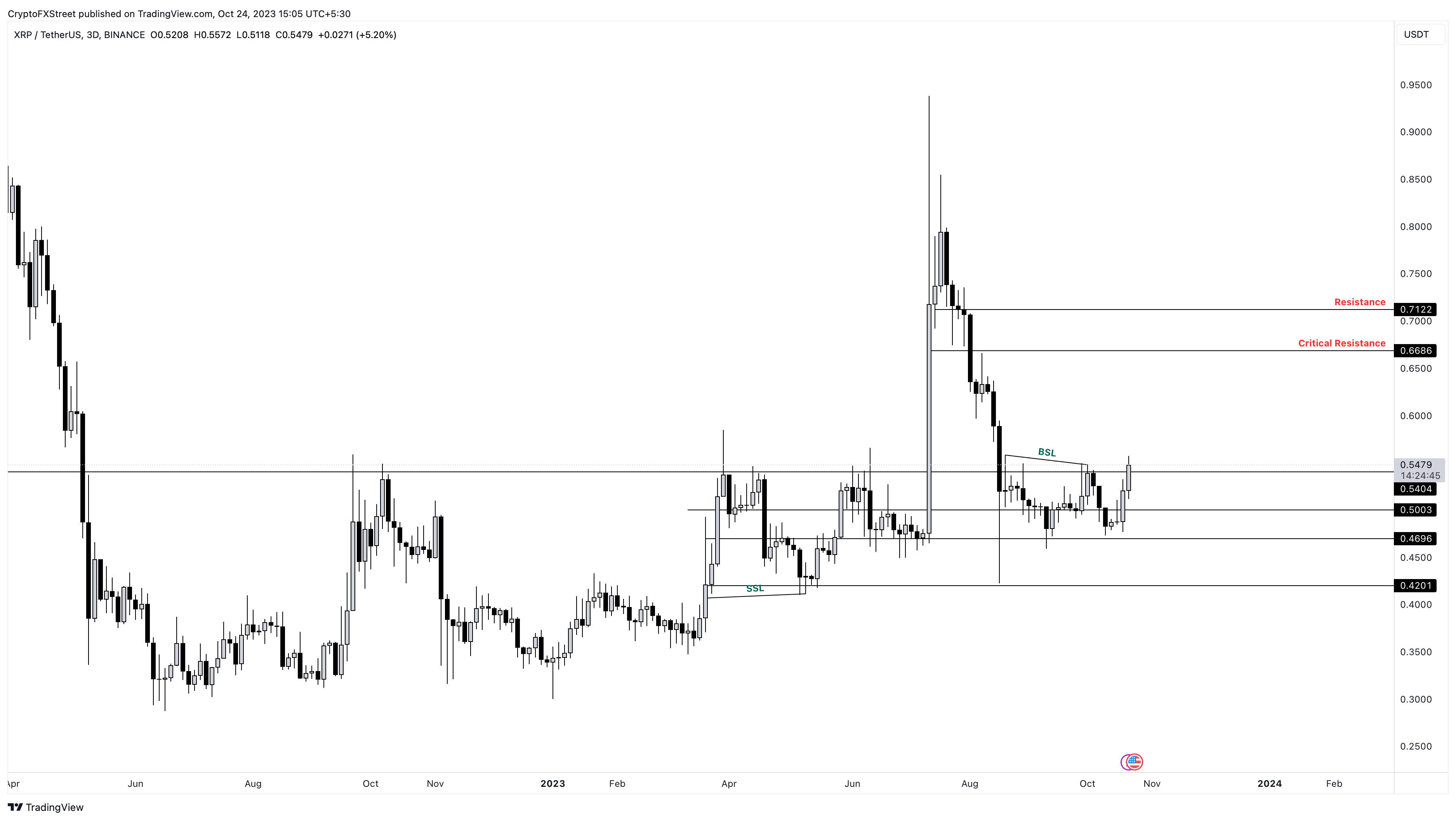 XRP/USD 3-day chart