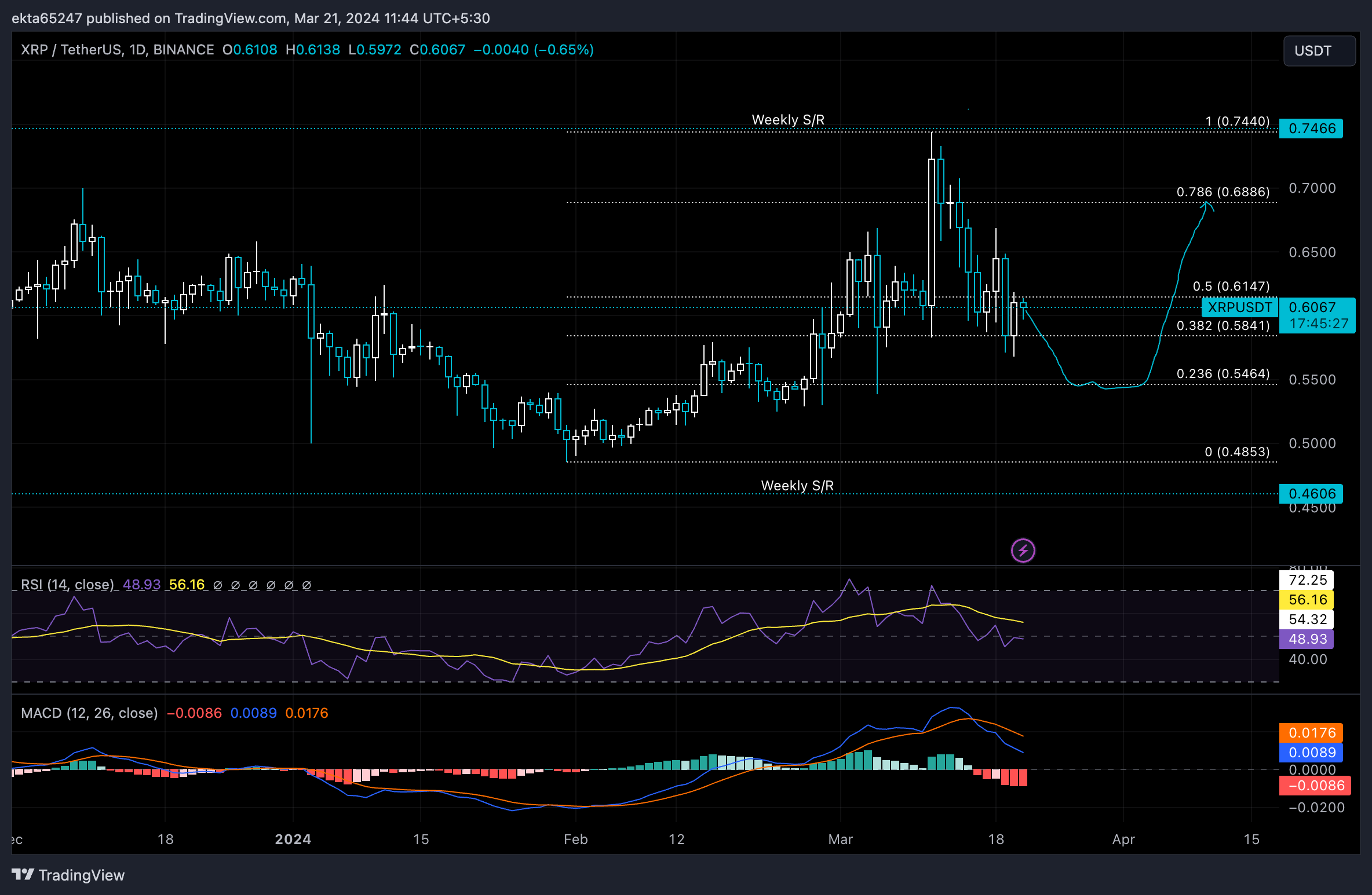 Cryptocurrencies Price Prediction Ripple Bitcoin And Ethereum — Asian