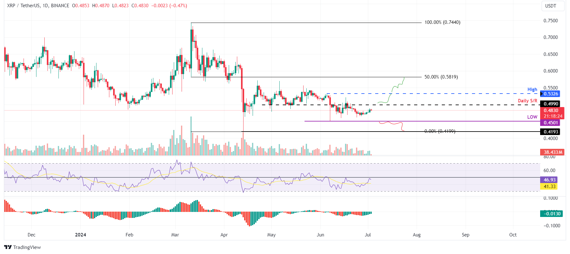 XRP/USDT daily chart