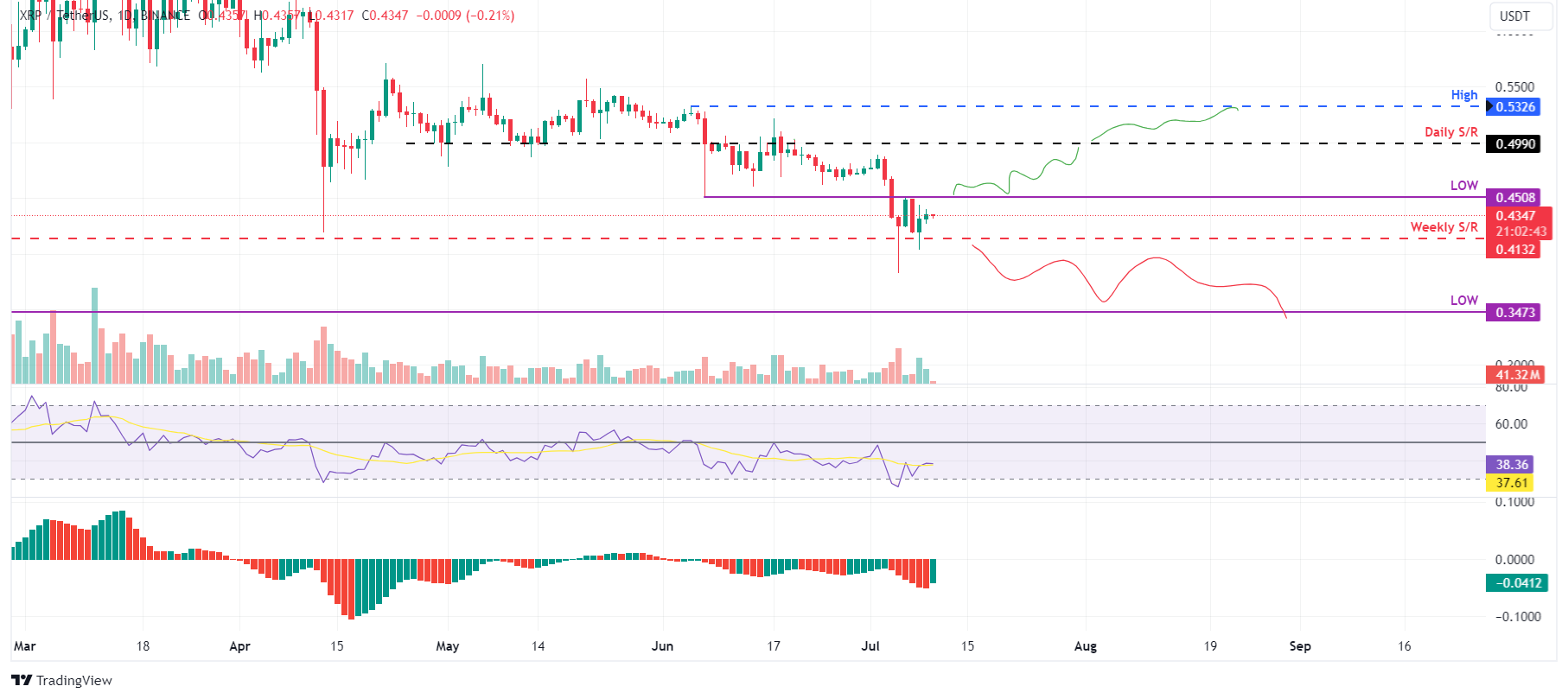 XRP / USDT 日线图