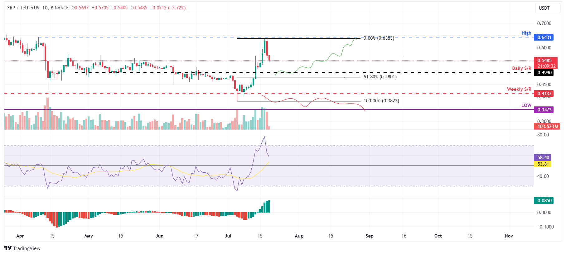 XRP/USDT daily chart