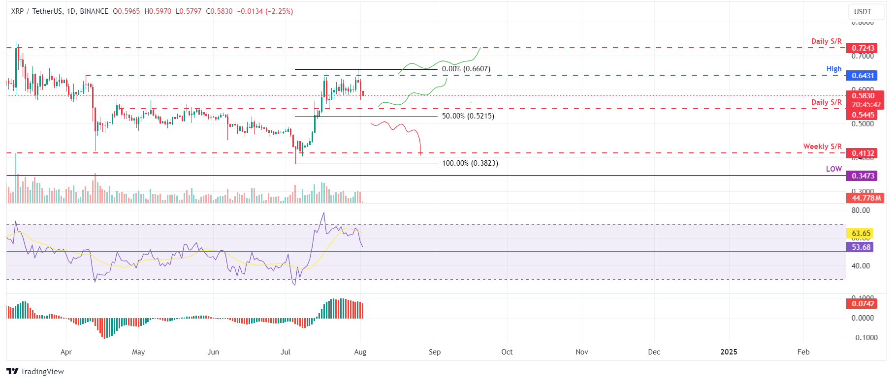 XRP / USDT 日线图