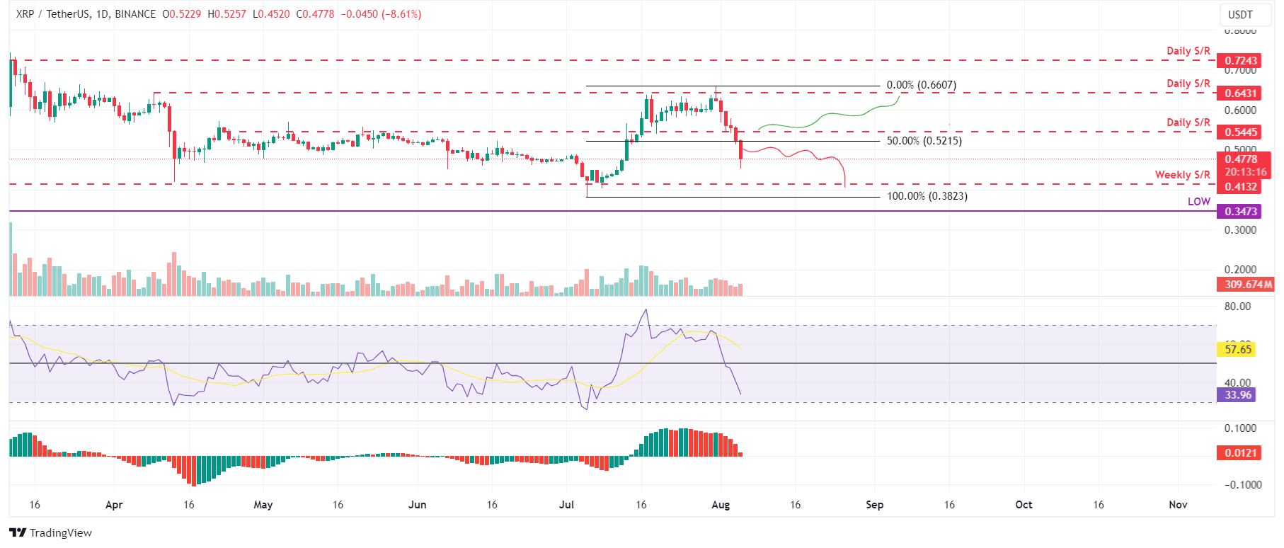 XRP/USDT daily chart