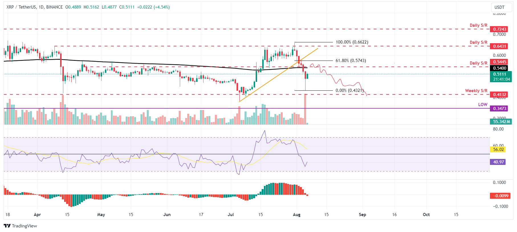 XRP/USDT daily chart