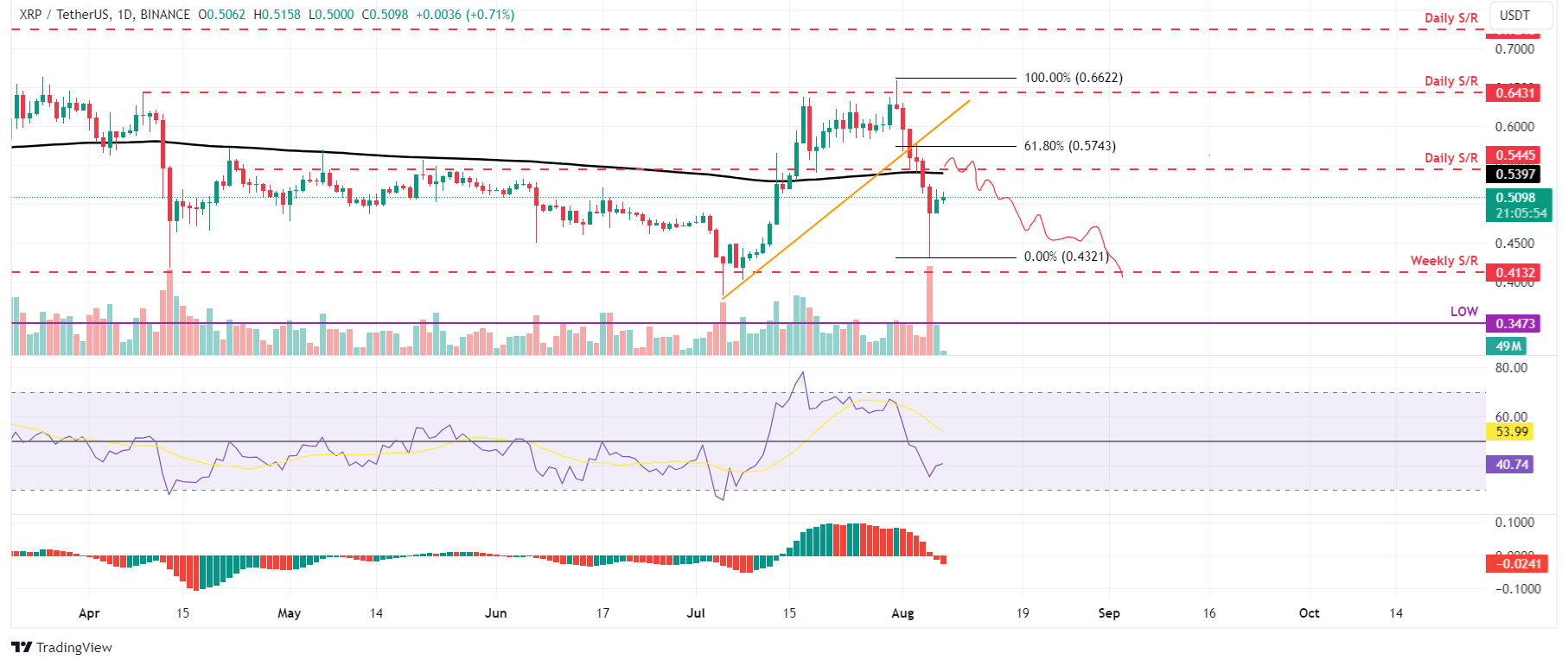 XRP/USDT daily chart