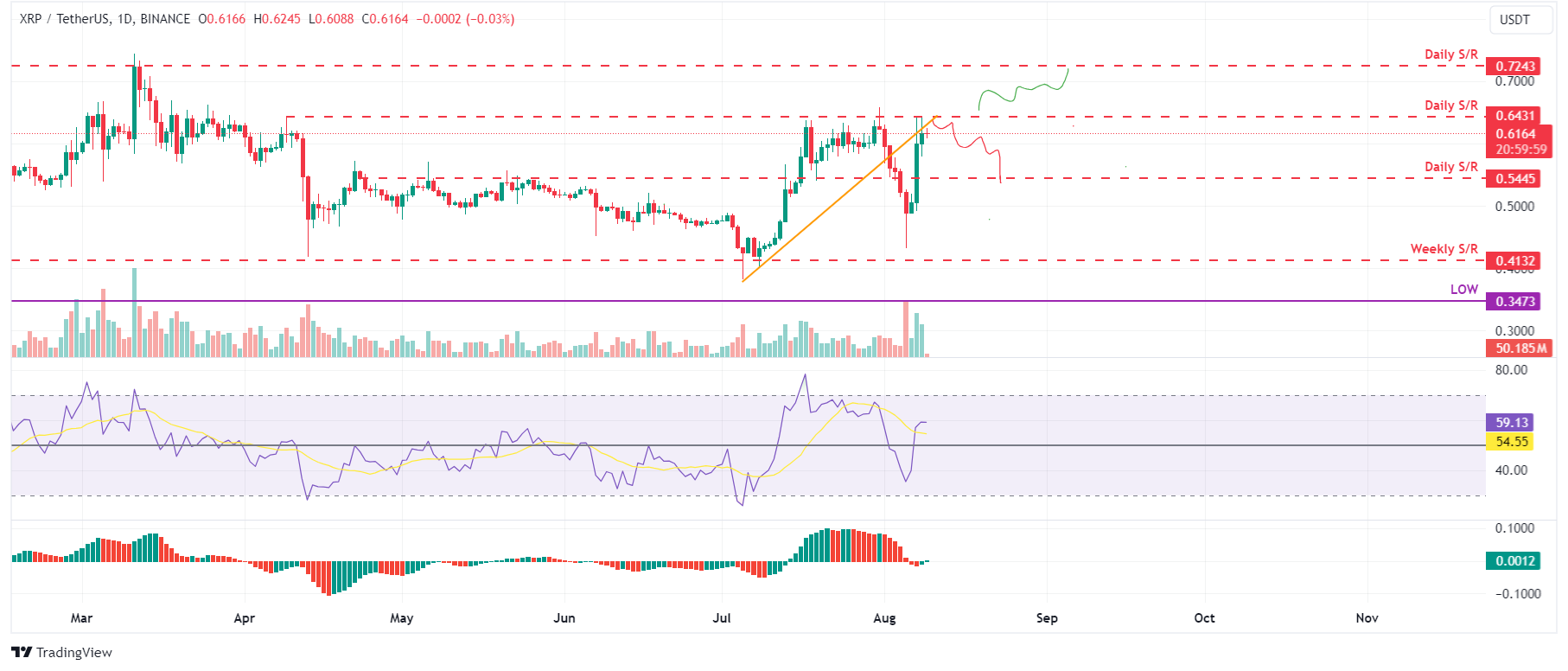 XRP/USDT daily chart