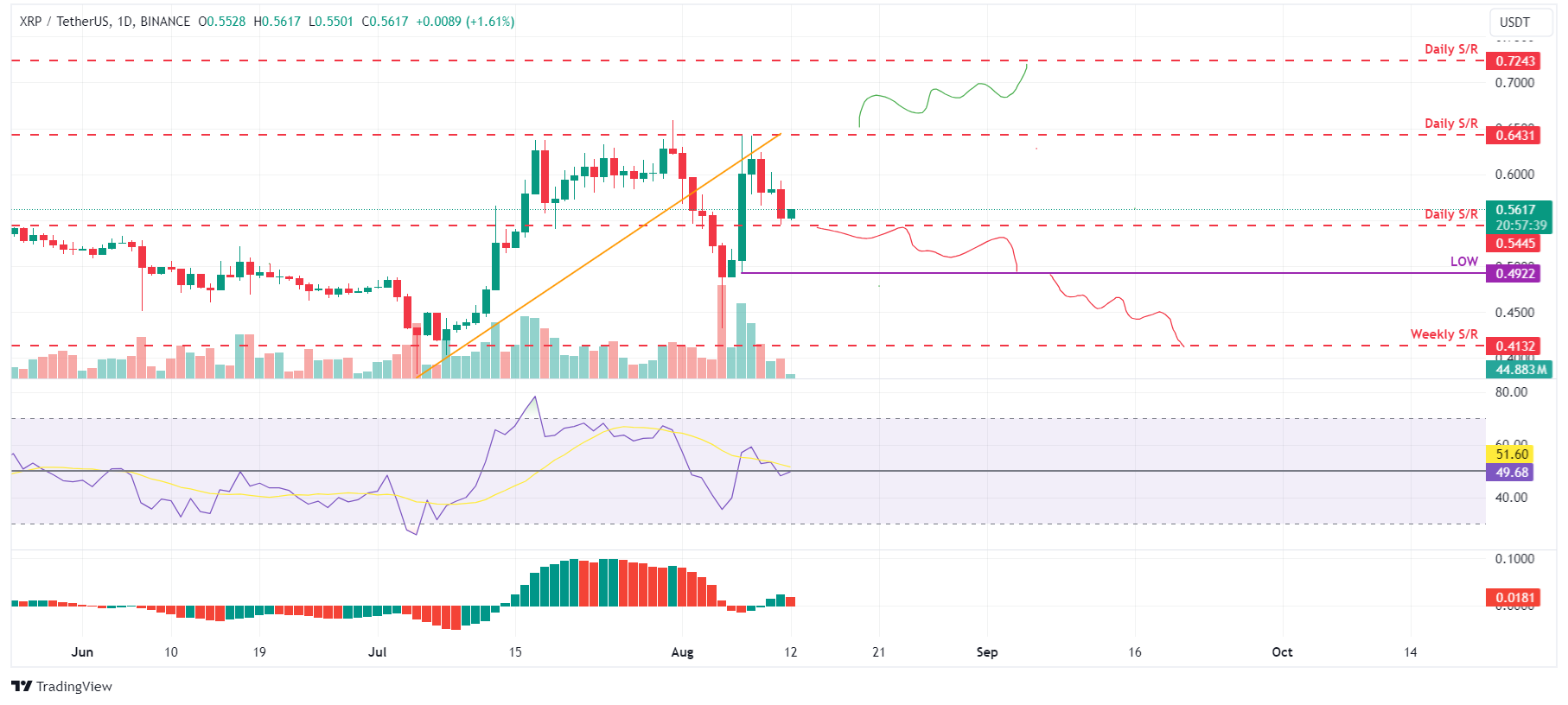 Денний графік XRP/USDT