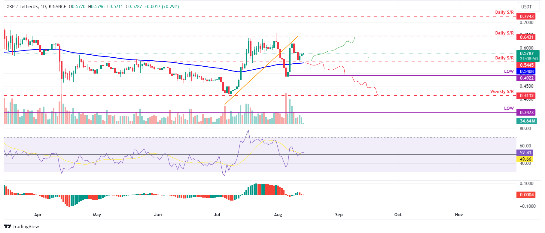 XRP/USDT daily chart