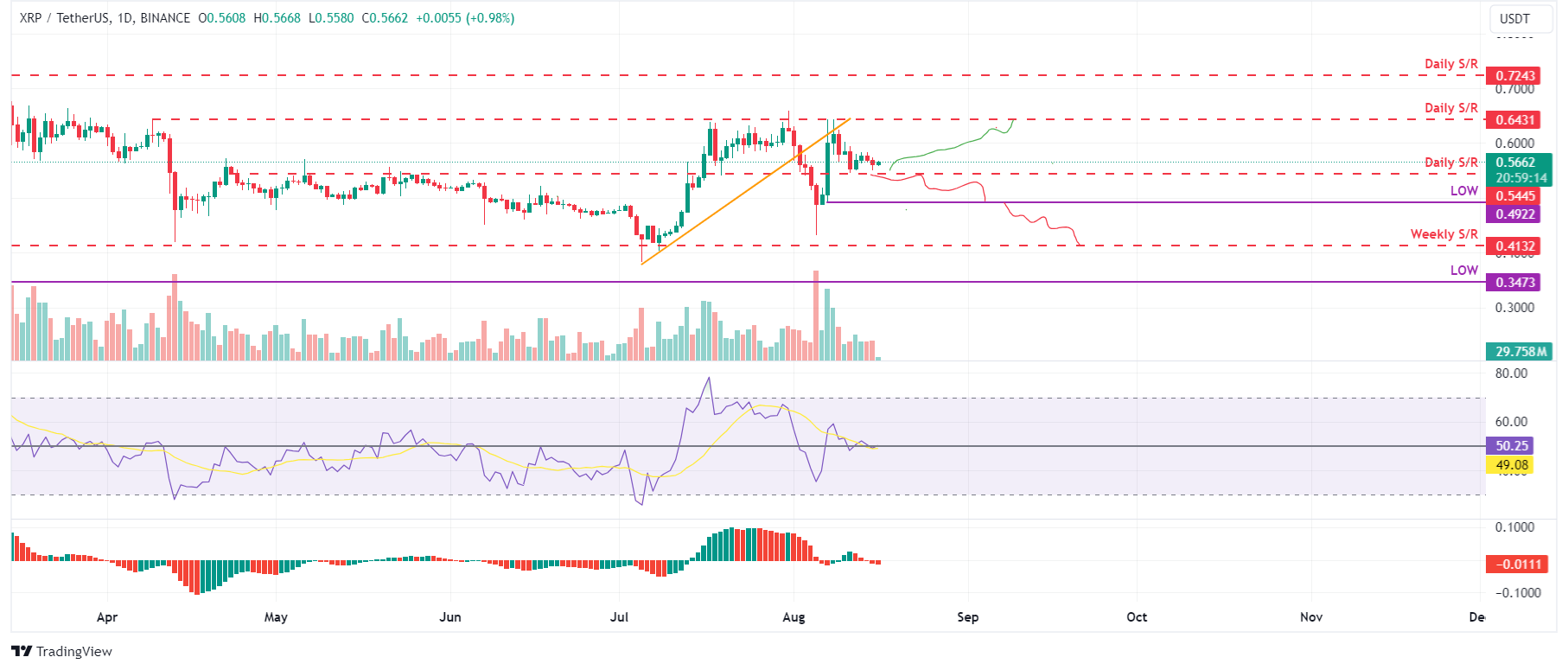 XRP/USDT daily chart