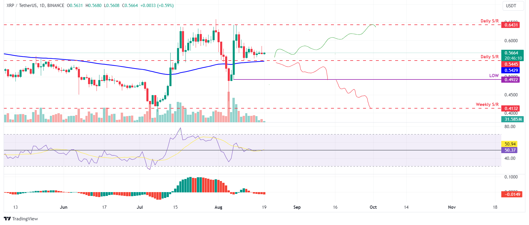 XRP/USDT Daily Chart